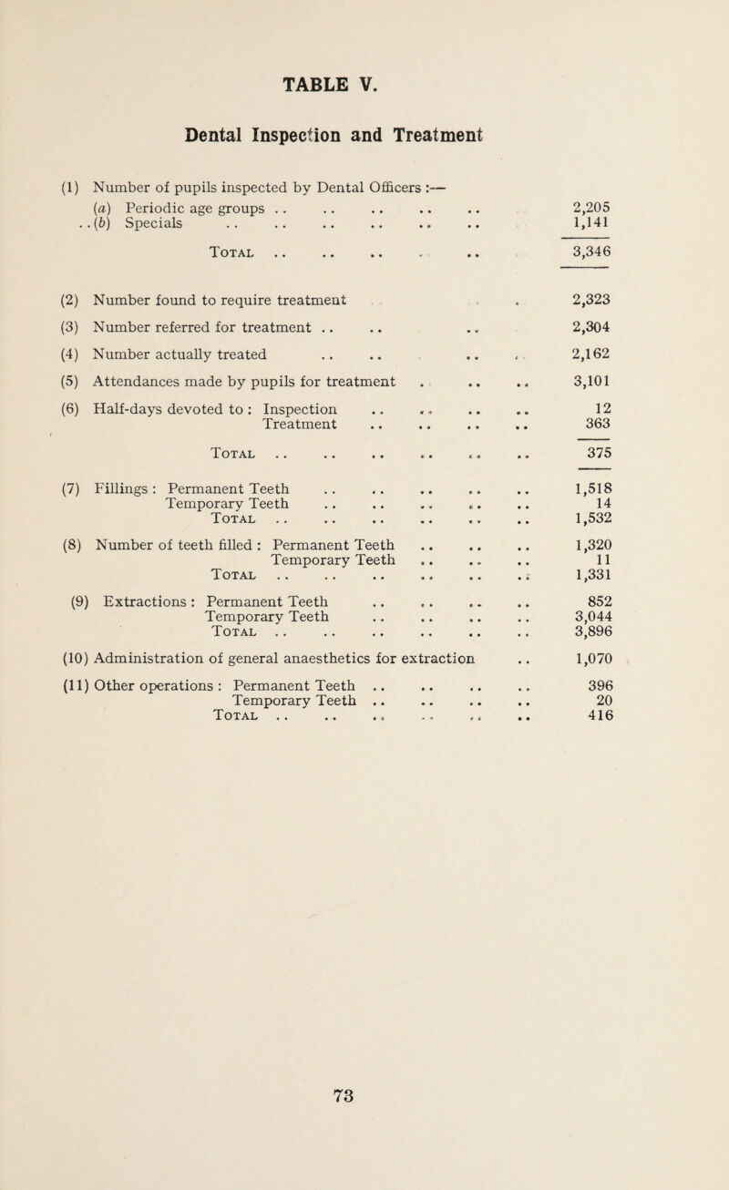 TABLE V Dental Inspection and Treatment (1) Number of pupils inspected by Dental Of&cers :— {a) Periodic age groups .. .. .. .. .. 2,205 ..{b) Specials .. .. .. .. .. .. 1,141 Total 3,346 (2) Number found to require treatment . 2,323 (3) Number referred for treatment .. .. .. 2,304 (4) Number actually treated .. .. .. .. 2,162 (5) Attendances made by pupils for treatment . .. 3,101 (6) Half-days devoted to: Inspection .. 12 Treatment .. .. .. .. 363 { _ TToxal •• •« e« »• «« *« 375 (7) Fillings: Permanent Teeth .. .. .. .. .. 1,518 Temporary Teeth .. .. .. c. .. 14 Total .. .. .. .. .. .. 1,532 (8) Number of teeth filled : Permanent Teeth .. .. .. 1,320 Temporary Teeth .. .. .. 11 Total .. .. .. .. .. .. 1,331 (9) Extractions: Permanent Teeth .. .. .. .. 852 Temporary Teeth .. .. .. .. 3,044 Total .. .. .. .. .. .. 3,896 (10) Administration of general anaesthetics for extraction .. 1,070 (11) Other operations: Permanent Teeth .. .. .. .. 396 Temporary Teeth .. .. .. .. 20 Total .. .. .. ,. ,, .. 416