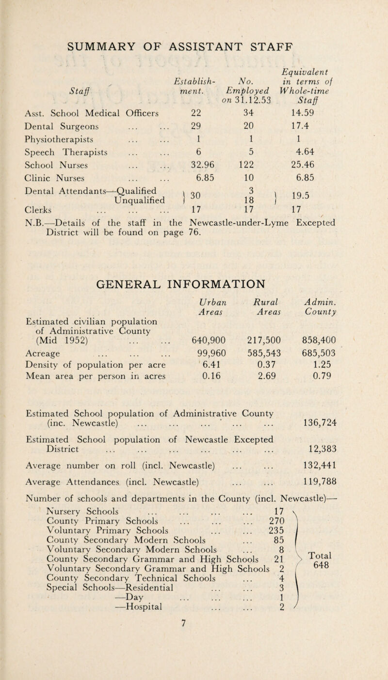 SUMMARY OF ASSISTANT STAFF Equivalent Establish¬ No. in terms of Staff ment. Employed Whole-time on 31.12.53 Staff Asst. School Medical Officers 22 34 14.59 Dental Surgeons 29 20 17.4 Physiotherapists 1 1 1 Speech Therapists 6 5 4.64 School Nurses 32.96 122 25.46 Clinic Nurses 6.85 10 6.85 Dental Attendants—Qualified } 30 3 19.5 Unqualified 18 Clerks 17 17 17 N.B.—-Details of the staff in the Newcastle-under-Lyme Excepted District will be found on page 76. GENERAL INFORMATION Estimated civilian population of Administrative County (Mid 1952) . Acreage ... Density of population per acre Mean area per person in acres Urban Rural Admin. Areas Areas County 640,900 217,500 858,400 99,960 585,543 685,503 6.41 0.37 1.25 0.16 2.69 0.79 Estimated School population of Administrative County (inc. Newcastle) 136,724 Estimated School population of Newcastle Excepted District 12,383 Average number on roll (inch Newcastle) 132,441 Average Attendances (inch Newcastle) 119,788 Number of schools and departments in the County (inch Newcastle)— Nursery Schools 17 N County Primary Schools 270 1 Voluntary Primary Schools 235 , County Secondary Modern Schools 85 f Voluntary Secondary Modern Schools 8 ' \ Total / 648 County Secondary Grammar and High Schools 21 Voluntary Secondary Grammar and High Schools 2 i County Secondary Technical Schools 4 1 1 Special Schools—Residential 3 —Day 1 —Hospital 2 / /