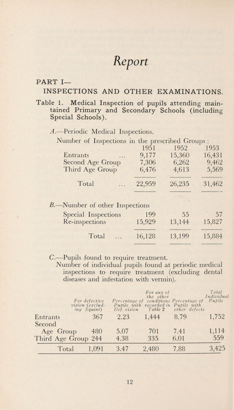 PART I— INSPECTIONS AND OTHER EXAMINATIONS. Table 1. Medical Inspection of pupils attending main¬ tained Primary and Secondary Schools (including Special Schools). A.—Periodic Medical Inspections. Number of Inspections in the prescribed Groups : 1951 1952 1953 Entrants 9,177 15,360 16,431 Second Age Group 7,306 6,262 9,462 Third Age Group 6,476 4,613 5,569 Total 22,959 26,235 31,462 Number of other Inspections Special Inspections 199 55 57 Re-inspections 15,929 13,144 15,827 Total 16,128 13,199 15,884 ■Pupils found to require treatment. Number of individual pupils found at periodic medical inspections to require treatment (excluding dental diseases and infestation with vermin). For any of Total the other Individual For defective Percentage of conditions Percentage of Pupils vision (exclud- Pupils ivith recorded in Pupils with in g S quin t) Def. vision Table 2 other defects Entrants 367 2.23 1,444 8.79 1,752 Second Age Group 480 5,07 701 7.41 1,114 Third Age Group 244 4.38 335 6.01 559 Total 1,091 3.47 2,480 7.88 3,425