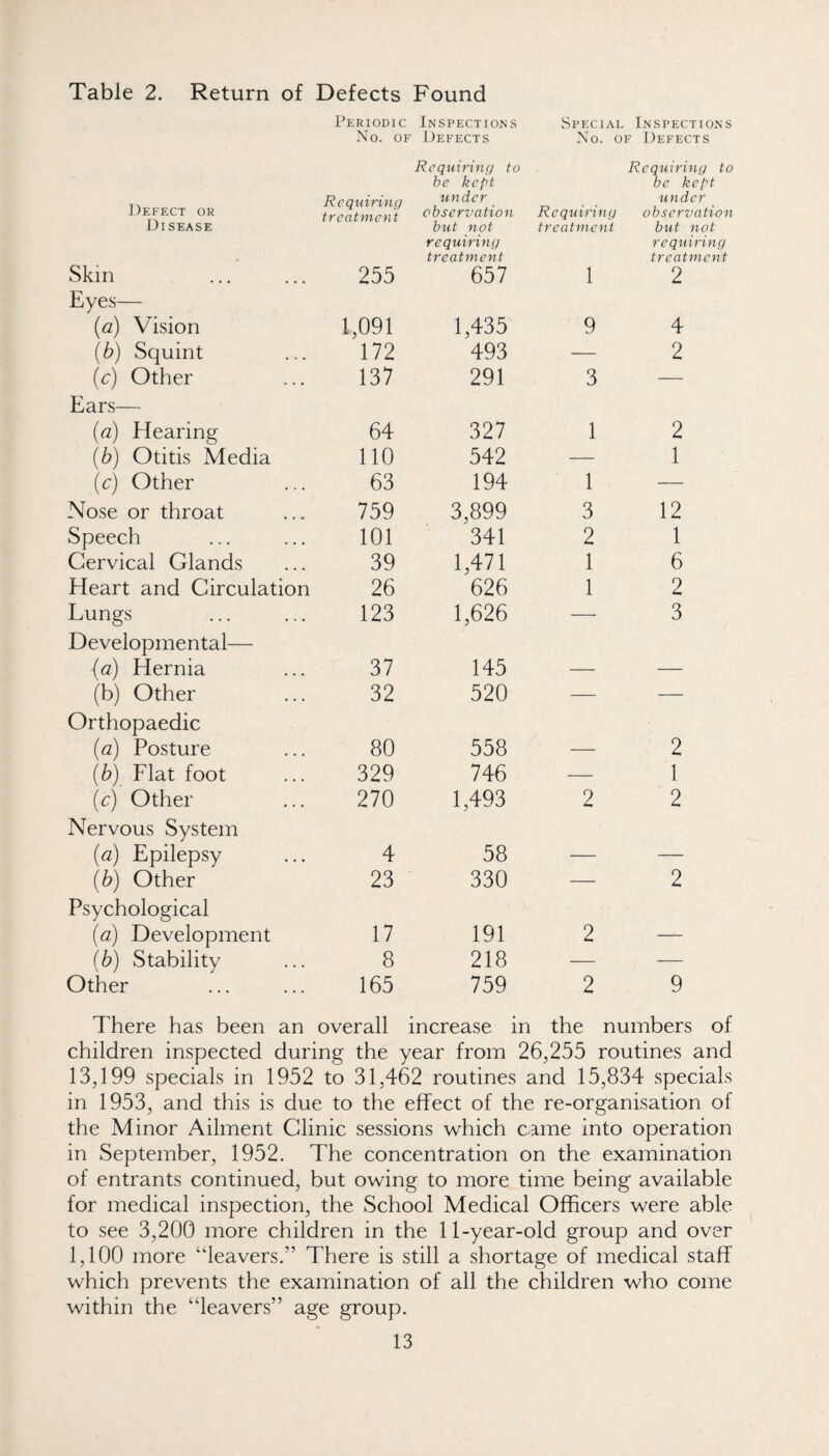 Table 2. Return of Defects Found Periodic No. OF Inspections Defects Special Inspections No. OF Defects Requiring to Requiring to be kept be kept Defect or Requiring treatment under observation Requiring under observatio n Disease but not treatment but not requiring requiring treatment treatment Skin Eyes— 255 657 1 2 (a) Vision 1,091 1,435 9 4 (b) Squint 172 493 — 2 (c) Other Ears— 137 291 3 — (a) Hearing 64 327 1 2 (b) Otitis Media no 542 — 1 (c) Other 63 194 1 — Nose or throat 759 3,899 3 12 Speech 101 341 2 1 Cervical Glands 39 1,471 1 6 Heart and Circulation 26 626 1 2 Lungs Developmental— 123 1,626 — 3 {a) Hernia 37 145 — — (b) Other Orthopaedic 32 520 — — (a) Posture 80 558 — 2 {b) Flat foot 329 746 -— 1 (c) Other Nervous System 270 1,493 2 2 (a) Epilepsy 4 58 — — {b) Other Psychological 23 330  ' ■ 2 (a) Development 17 191 2 — (b) Stability 8 218 — — Other 165 759 2 9 There has been an overall increase in the numbers of children inspected during the year from 26,255 routines and 13,199 specials in 1952 to 31,462 routines and 15,834 specials in 1953, and this is due to the effect of the re-organisation of the Minor Ailment Clinic sessions which came into operation in September, 1952. The concentration on the examination of entrants continued, but owing to more time being available for medical inspection, the School Medical Officers were able to see 3,200 more children in the 11-year-old group and over 1,100 more ‘leavers.” There is still a shortage of medical staff which prevents the examination of all the children who come within the “leavers” age group.