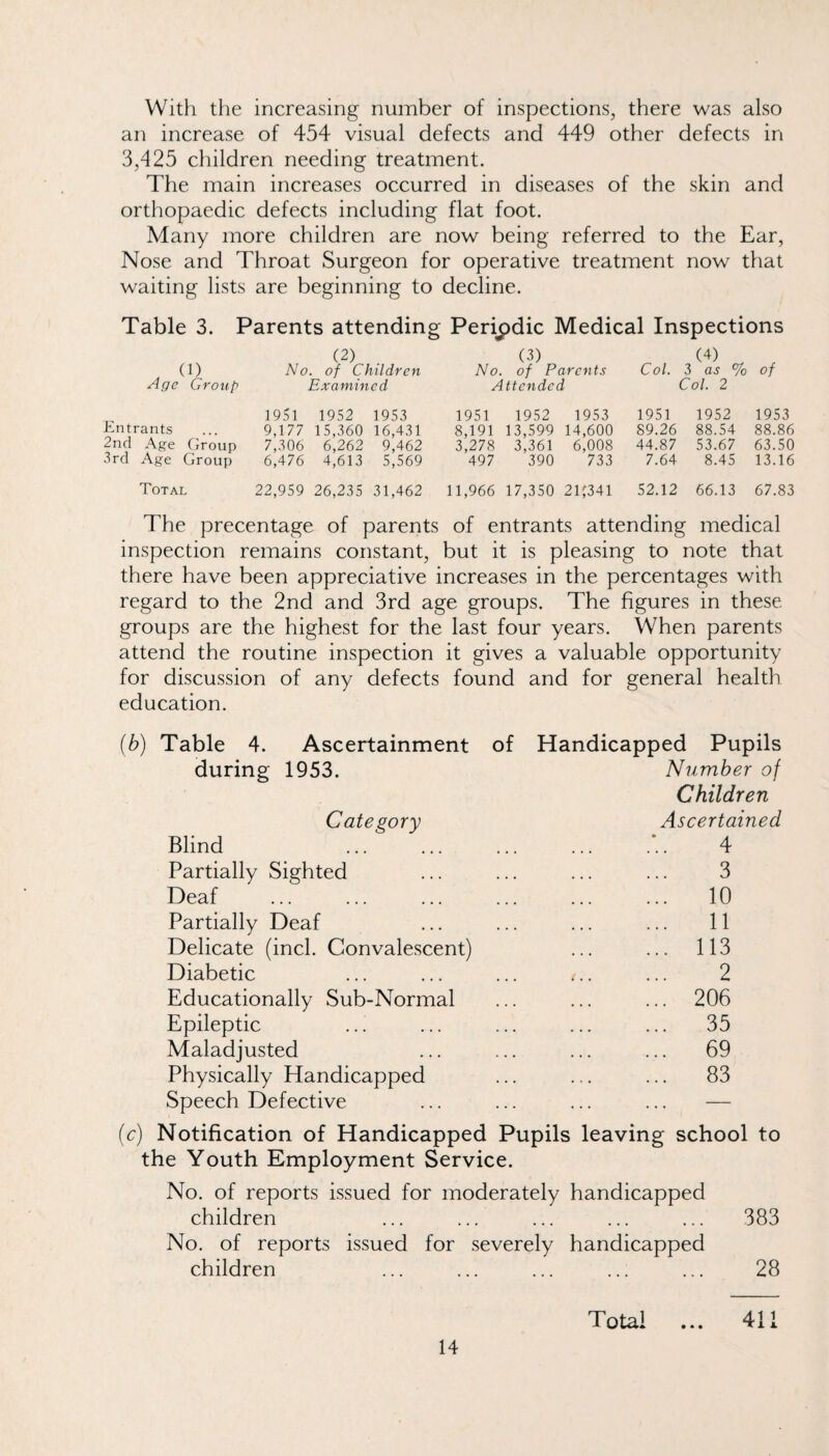 With tiie increasing number of inspections, there was also an increase of 454 visual defects and 449 other defects in 3,425 children needing treatment. The main increases occurred in diseases of the skin and orthopaedic defects including flat foot. Many more children are now being referred to the Ear, Nose and Throat Surgeon for operative treatment now that waiting lists are beginning to decline. Table 3. Parents attending Periodic Medical Inspections (2) (3) . (0 No. of Children No. of Parents Col. S as % of Age Group Examined Attended Col. 2 1951 1952 1953 1951 1952 1953 1951 1952 1953 Entrants 9,177 15,360 16,431 8,191 13,599 14,600 89.26 88.54 88.86 2nd Age Group 7,306 6,262 9,462 3,278 3,361 6,008 44.87 53.67 63.50 3rd Age Group 6,476 4,613 5,569 497 390 733 7.64 8.45 13.16 Total 22,959 26,235 31,462 11,966 17,350 2U341 52.12 66.13 67.83 The precentage of parents of entrants attending medical inspection remains constant, but it is pleasing to note that there have been appreciative increases in the percentages with regard to the 2nd and 3rd age groups. The figures in these groups are the highest for the last four years. When parents attend the routine inspection it gives a valuable opportunity for discussion of any defects found and for general health education. [b) Table 4. Ascertainment of Handicapped Pupils during 1953. Number of Children Category Ascertained Blind ... ... ... ... . 4 Partially Sighted ... ... ... ... 3 Deaf ... ... ... ... ... ... 10 Partially Deaf ... ... ... ... 11 Delicate (inch Convalescent) ... ... 113 Diabetic ... ... ... *.. ... 2 Educationally Sub-Normal ... ... ... 206 Epileptic ... ... ... ... ... 35 Maladjusted ... ... ... ... 69 Physically Handicapped ... ... ... 83 Speech Defective ... ... ... ... — {c) Notification of Handicapped Pupils leaving school to the Youth Employment Service. No. of reports issued for moderately handicapped children ... ... ... ... ... 383 No. of reports issued for severely handicapped children ... ... ... ... ... 28 Total 411