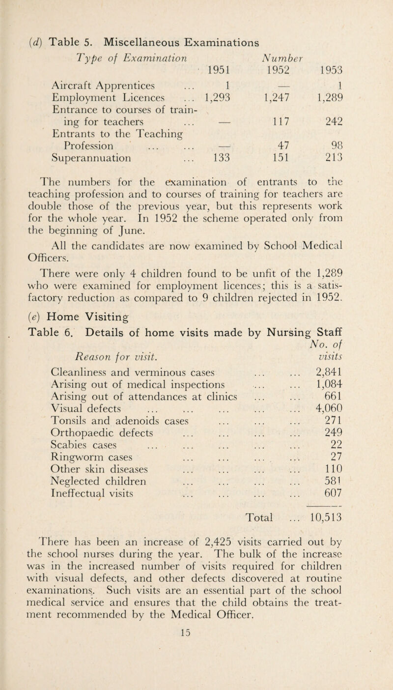 (d) Table 5. Miscellaneous Examinations Type of Examination Aircraft Apprentices Employment Licences Entrance to courses of train¬ ing for teachers Entrants to the Teaching Profession Superannuation The numbers for the exam- teaching profession and to courses of training for teachers are double those of the previous year, but this represents work for the whole year. In 1952 the scheme operated only from the beginning of June. All the candidates are now examined by School Medical Officers. 1951 Number 1952 1953 1 — 1 1,293 1,247 1,289 — 117 242 47 98 133 151 213 ition of entrants to the There were only 4 children found to be unfit of the 1,289 who were examined for employment licences; this is a satis¬ factory reduction as compared to 9 children rejected in 1952. {e) Home Visiting Table 6. Details of home visits made by Nursing Staff No. of Reason for visit. visits Cleanliness and verminous cases ... ... 2,841 Arising out of medical inspections ... ... 1,084 Arising out of attendances at clinics ... ... 661 Visual defects ... ... ... ... ... 4,060 Tonsils and adenoids cases ... ... ... 271 Orthopaedic defects ... ... ... ... 249 Scabies cases ... ... ... ... ... 22 Ringworm cases ... ... ... ... 27 Other skin diseases ... ... ... ... 110 Neglected children ... ... ... ... 581 Ineffectual visits ... ... ... ... 607 Total ... 10,513 There has been an increase of 2,425 visits carried out by the school nurses during the year. The bulk of the increase was in the increased number of visits required for children with visual defects, and other defects discovered at routine examinations. Such visits are an essential part of the school medical service and ensures that the child obtains the treat¬ ment recommended by the Medical Officer.