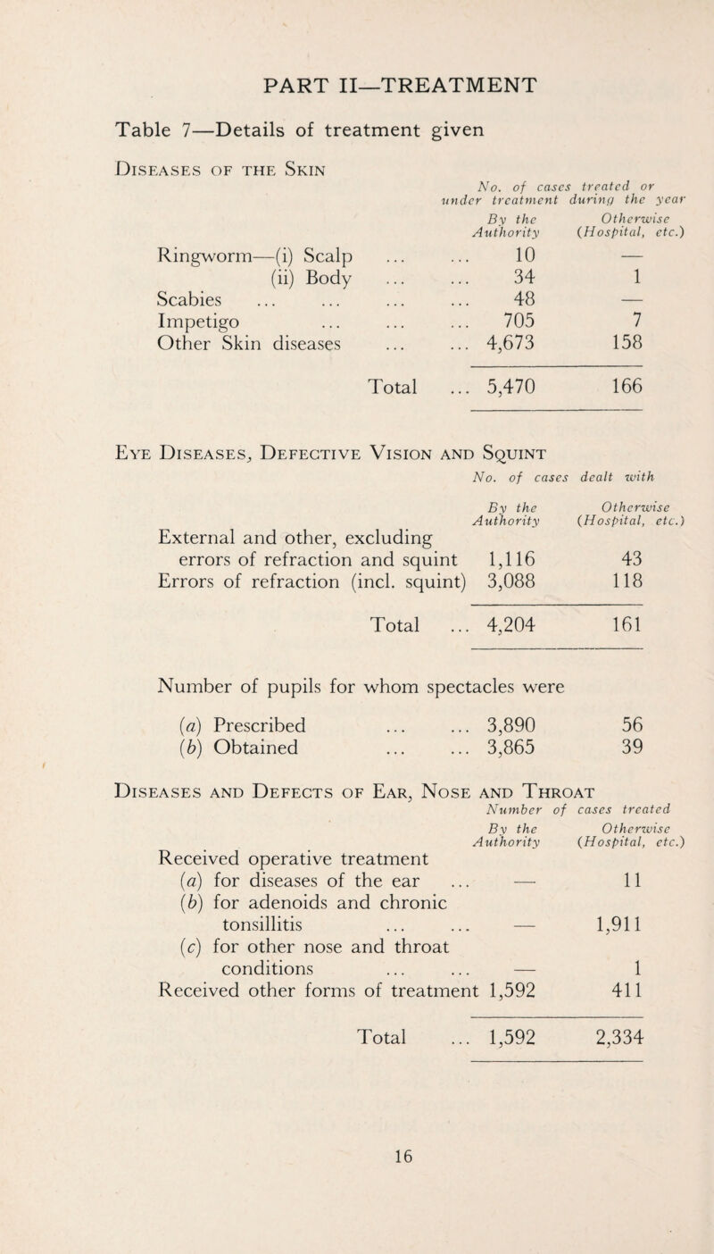 PART II—TREATMENT Table 7—Details of treatment given Diseases of the Skin Ringworm—(i) Scalp (ii) Body Scabies Impetigo Other Skin diseases No. of cases treated or under treatment during the year By the Otherwise Authority {Hospital, etc.) 10 — 34 1 48 — ... 705 7 ... 4,673 158 Total ... 5,470 166 Eye Diseases, Defective Vision and Squint No. of cases dealt with External and other, excluding By the Authority Otherwise {Hospital, etc.) errors of refraction and squint 1,116 43 Errors of refraction (inch squint) 3,088 118 Total 4,204 161 Number of pupils for whom spectacles were (a) Prescribed ... ... 3,890 56 {b) Obtained . 3,865 39 Diseases and Defects of Ear, Nose and Throat Number of cases treated By the Otherwise Authority {Hospital, etc.) Received operative treatment (a) for diseases of the ear ... — 11 (b) for adenoids and chronic tonsillitis ... ... — 1,911 (c) for other nose and throat conditions ... ... — 1 Received other forms of treatment 1,592 411 Total ... 1,592 2,334