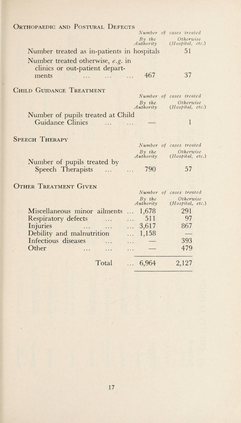 Orthopaedic and Postural Defects Number of By the Aiithority Number treated as in-patients in hospitals cases treated Otherzvise (Hospital, etc.) 51 Number treated otherwise, e.g. in clinics or out-patient depart¬ ments ... ... ... 467 37 Child Guidance Treatment Number of cases treated By the Otherwise Authority (Hospital, etc.) Number of pupils treated at Child Guidance Clinics Speech Therapy Number of cases treated By the Otherwise Number of pupils treated by Authority (Hospital, etc.) Speech Therapists ... 790 57 ER Treatment Given Number of cases treated By the Otherzvise Authority (Hospital, etc.) Miscellaneous minor ailments ... 1,678 291 Respiratory defects ... 511 97 Injuries ... 3,617 867 Debility and malnutrition ... 1,158 — Infectious diseases . . , - 393 Other — 479 Total 6,964 2,127