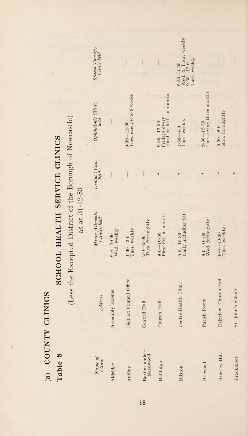 (a) COUNTY CLINICS Table 8 SCHOOL HEALTH SERVICE CLINICS <3 -ra ■ji 4; (U t- . 3 ^ O r^ O -C'C 'T cy -f o'^o ^ 3 <D a; :z; _4i cr> f^-C •4-> 9 ^ 9* ^ •*-> rJ=: bu l-( PQ (D CO uo I C<l Q (-H • <V -(-> <u X w a; pi:: +-> OJ cd cd §13 2-§ '? 2 ^ I 'o ?> O) 2 (V c/1 Cf> 04 3 0) 2 ^ (U O 3 CJ 33 ■4-> 3 4-^ OJ >i 4-» 0 be -4-J 'H 0 Al 0 .s v*-( 1 ^ T 4-> 1 1 t; \ <l> 0 :2 0 c/)' o'3 9> 03 ^ 'rt •*-> 3 <L X 3: 3 33 03 43 3 4-H t/) 'C 3 c 2 ^ I  X 43 _p 3 33 1-. 4J 03 — T3 0 3 0 2 u 0 <D bJD ? 3 a t3 0 A 43 0 a IS 0 3 0 0 t X ‘t, 2 2 2 p ■2 2 >t-> t/) <D t-4 <D • ^ 0 0 ^4 < c CQ 5 S CQ CQ w