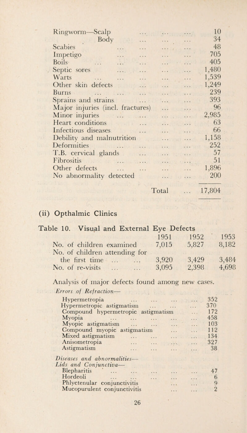 Ringworm—Scalp 10 Body 34 Scabies ... ... .... 48 Impetigo 705 Boils' 405 Septic sores 1,480 Warts 1,539 Other skin detects 1,249 Burns 239 Sprains and strains. 393 Major injuries (inch fractures) 96 Minor injuries ... ... ... 2,985 Heart conditions 63 Infectious diseases 66 Debility and malnutrition 1,158 Deformities 252 T.B. cervical glands 57 Fibrositis 51 Other defects 1,896 No abnormality detected 200 Total ... 17,804 (ii) Opthalmic Clinics Table 10. Visual and External Eye Defects 1951 1952 ■ 1953 No. of children examined 7,015 5,827 8,182 No. of children attending for the first time ... ... 3,920 3,429 3,484 No. of re-visits ... ... 3,095 2,398 4,698 Analysis of major defects found among new cases. Errors of Refraction— Hypermetropia . > . 352 Hypermetropic astigmatism 370 Compound hypermetropic astigmatism 172 Myopia 458 Myopic astigmatism 103 Compound myopic astigmatism 112 Mixed astigmatism 134 Anisometropia 327 Astigmatism 38 Diseases and abnormalities— Lids and Conjunctiva— Blepharitis 47 Hordeoli 6 Phlyctenular conjunctivitis ... 9 Mucopurulent conjunctivitis . . . 2