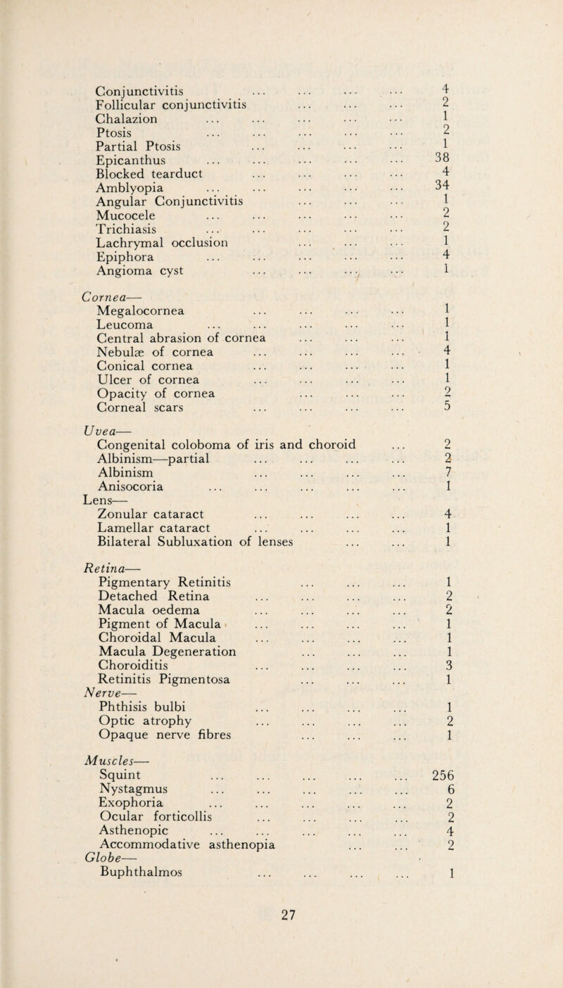 Conjunctivitis Follicular conjunctivitis Chalazion Ptosis Partial Ptosis Epicanthus Blocked tearduct Amblyopia Angular Conjunctivitis Mucocele Trichiasis Lachrymal occlusion Epiphora Angioma cyst Cornea— Megalocornea Leucoma Central abrasion of cornea Nebulae of cornea Conical cornea Ulcer of cornea Opacity of cornea Corneal scars U vea— Congenital coloboma of iris and choroid Albinism—partial Albinism Anisocoria Lens— Zonular cataract Lamellar cataract Bilateral Subluxation of lenses Retina— Pigmentary Retinitis Detached Retina Macula oedema Pigment of Macula - Choroidal Macula Macula Degeneration Choroiditis Retinitis Pigmentosa Nerve— Phthisis bulbi Optic atrophy Opaque nerve fibres Muscles— Squint Nystagmus Exophoria Ocular forticollis Asthenopic Accommodative asthenopia Globe— Buphthalmos