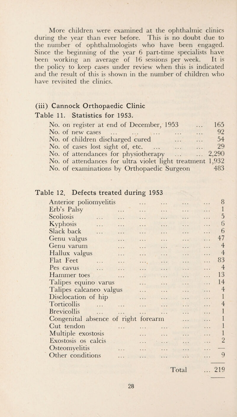 More children were examined at the ophthalmic clinics during the year than ever before. This is no doubt due to the number of ophthalmologists who have been engaged. Since the beginning of the year 6 part-time specialists have been working an average of 16 sessions per week. It is the policy to keep cases under review when this is indicated and the result of this is shown in the number of children who have revisited the clinics. (iii) Cannock Orthopaedic Clinic Table 11. Statistics for 1953. No. on register at end of December^ 1953 ... 165 No. of new cases ... ... ... ... ... 92 No. of children discharged cured ... ... 54 No. of cases lost sight of, etc. ... ... ... 29 No. of attendances for physiotherapy ... ... 2,290 No. of attendances for ultra violet light treatment 1,932 No. of examinations by Orthopaedic Surgeon 483 Table 12. Defects treated during 1953 Anterior poliomyelitis ... ... ... ... 8 Erb’s Palsy ... ... ... ... ... 1 Scoliosis ... ... ... ... ... ... 5 Kyphosis ... ... ... ... ... ... 6 Slack back ... ... ... ... ... ... 6 Genu valgus ... ... ... ... ... 47 Genu varum ... ... ... ... ... 4 Hallux valgus ... ... ... ... ... 4 Flat Feet .83 Pes cavus ... ... ... ... ... ... 4 Hammer toes ... ... ... ... ... 13 Talipes equino varus ... ... ... ... 14 Talipes calcaneo valgus ... ... ... ... 4 Disclocation of hip ... ... ... ... 1 Torticollis ... ... ... ... ... ... 4 Brevicollis ... ... ... ... ... ... 1 Gongenital absence of right forearm ... ... 1 Gut tendon ... ... ... ... ... 1 Multiple exostosis ... ... ... ... 1 Exostosis os calcis ... ... ... ... 2 Osteomyelitis ... ... ... ... ... — Other conditions ... ... ... ... ... 9 Total ... 219