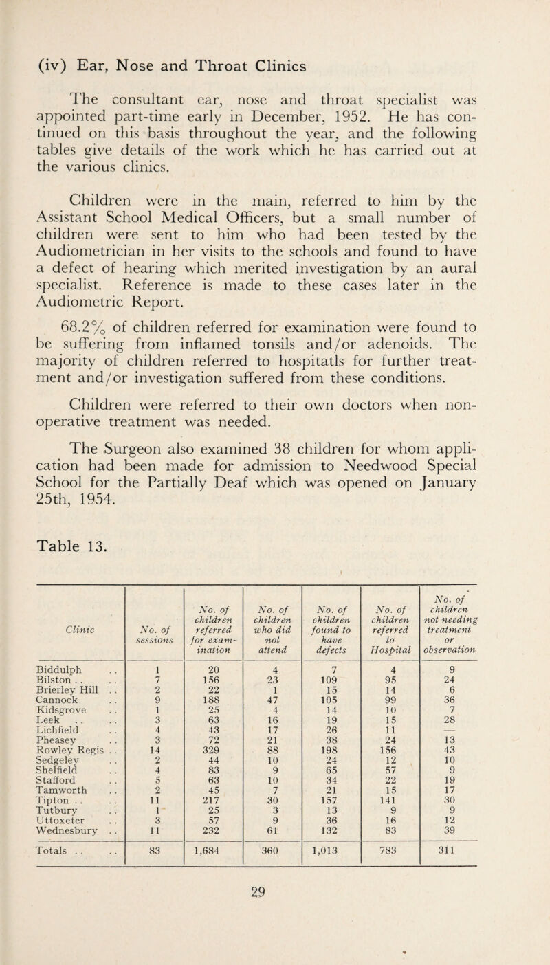 (iv) Ear, Nose and Throat Clinics The consultant ear, nose and throat specialist was appointed part-time early in December, 1952. He has con¬ tinued on this basis throughout the year, and the following tables give details of the work which he has carried out at the various clinics. Children were in the main, referred to him by the Assistant School Medical Officers, but a small number of children were sent to him who had been tested by the Audiometrician in her visits to the schools and found to have a defect of hearing which merited investigation by an aural specialist. Reference is made to these cases later in the Audiometric Report. 68.2% of children referred for examination were found to be suffering from inflamed tonsils and/or adenoids. The majority of children referred to hospitatls for further treat¬ ment and/or investigation suffered from these conditions. Children were referred to their own doctors when non¬ operative treatment was needed. The Surgeon also examined 38 children for whom appli¬ cation had been made for admission to Needwood Special School for the Partially Deaf which was opened on January 25 th, 1954. Table 13. Clinic No. of sessions No. of children referred for exam¬ ination No. of children who did not attend No. of children found to have defects No. of children referred to Hospital No. of children not needing treatment or observation Biddulph 1 20 4 1 4 9 Bilston . . 7 156 23 109 95 24 Brierley Hill 2 22 1 15 14 6 Cannock 9 188 47 105 99 36 Kidsgrove 1 25 4 14 10 7 Leek 3 63 16 19 15 28 Lichfield 4 43 17 26 11 — Pheasey 3 72 21 38 24 13 Rowley Regis . . 14 329 88 198 156 43 Sedgeley 2 44 10 24 12 10 Shelfield 4 83 9 65 57 9 Stafford 5 63 10 34 22 19 Tamworth 2 45 7 21 15 17 Tipton . . 11 217 30 157 141 30 Tutbury 1 25 3 13 9 9 Uttoxeter 3 57 9 36 16 12 Wednesbury . . 11 232 61 132 83 39 Totals . . 83 1,684 360 1,013 783 311