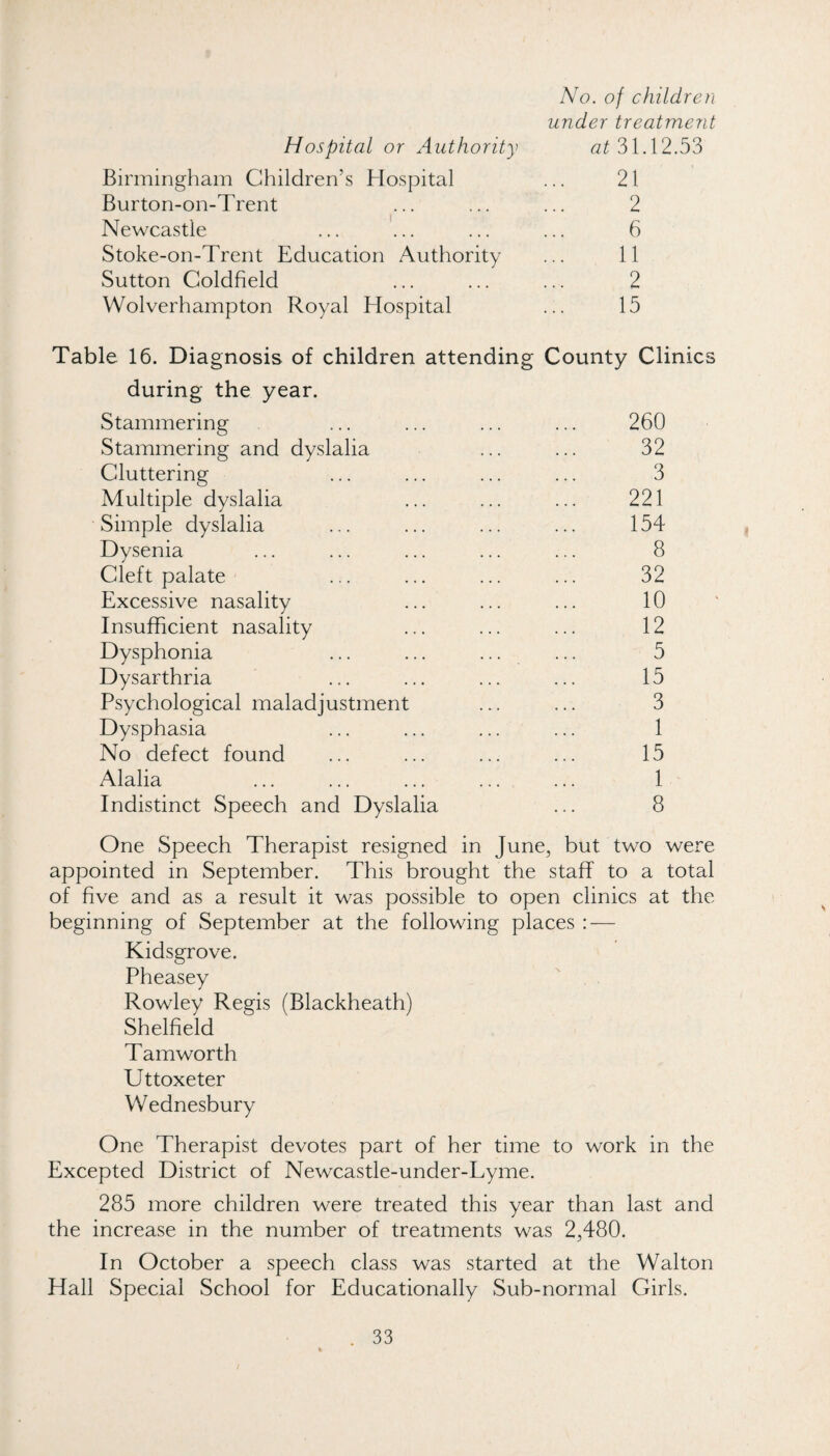 No. of children under treatment Hospital or Authority 31.12.53 Birmingham Children’s Hospital ... 21 Burton-on-Trent ... ... ... 2 Newcastle ... ... ... ... 6 Stoke-on-Trent Education Authority ... 11 Sutton Coldfield ... ... ... 2 Wolverhampton Royal Hospital ... 15 Table 16. Diagnosis of children attending County Clinics during the year. Stammering ... ... ... ... 260 Stammering and dyslalia ... ... 32 Cluttering ... ... ... ... 3 Multiple dyslalia ... ... ... 221 Simple dyslalia ... ... ... ... 154 Dysenia ... ... ... ... ... 8 Cleft palate ... ... ... ... 32 Excessive nasality ... ... ... 10 Insufficient nasality ... ... ... 12 Dysphonia ... ... ... ... 5 Dysarthria ... ... ... ... 15 Psychological maladjustment ... ... 3 Dysphasia ... ... ... ... 1 No defect found ... ... ... ... 15 Alalia ... ... ... ... ... 1 Indistinct Speech and Dyslalia ... 8 One Speech Therapist resigned in June, but two were appointed in September. This brought the staff to a total of five and as a result it was possible to open clinics at the beginning of September at the following places : — Kidsgrove. Pheasey Rowley Regis (Blackheath) Sheffield T amworth Uttoxeter W ednesbury One Therapist devotes part of her time to work in the Excepted District of Newcastle-under-Lyme. 285 more children were treated this year than last and the increase in the number of treatments was 2,480. In October a speech class was started at the Walton Hall Special School for Educationally Sub-normal Girls.