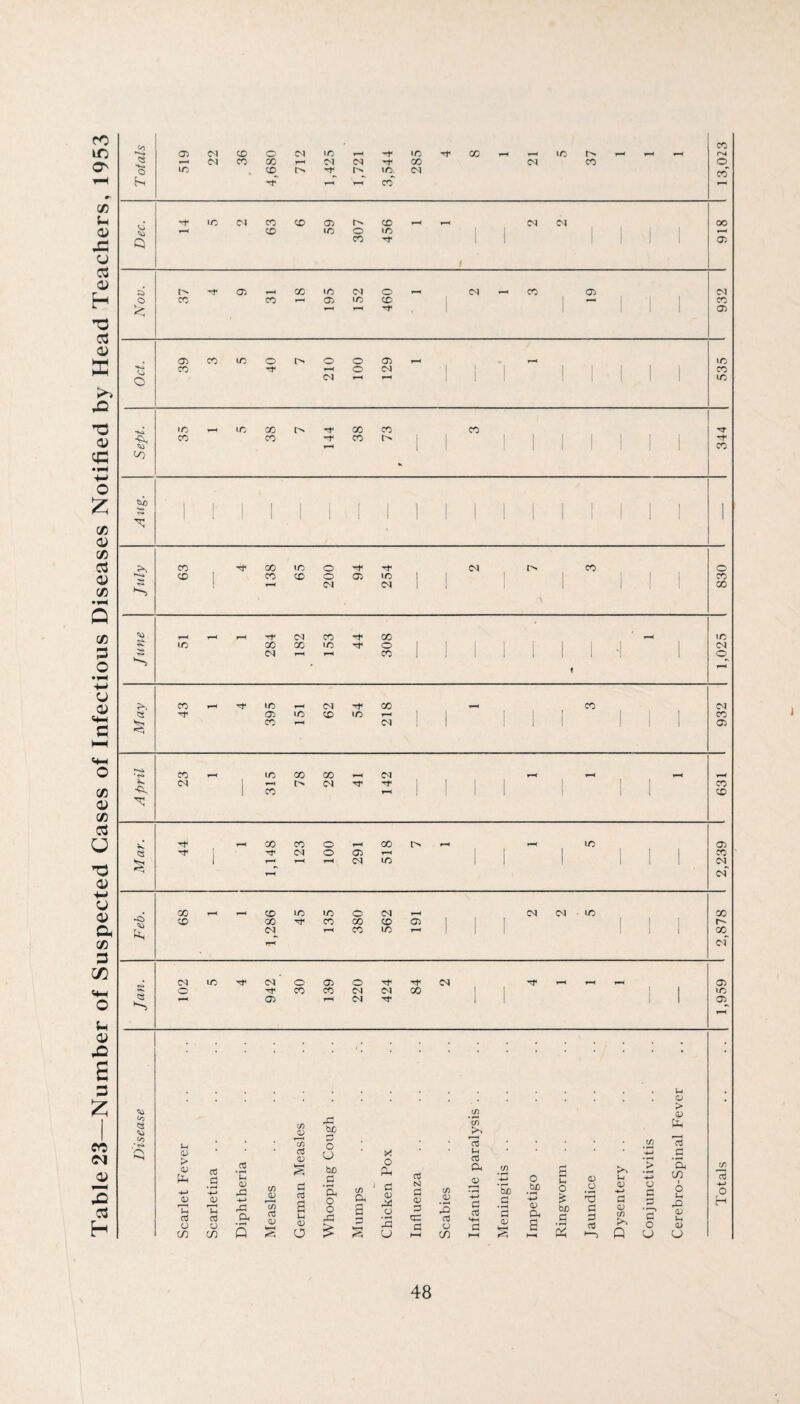 Table 23—Number of Suspected Cases of Infectious Diseases Notified by Head Teachers, 1953