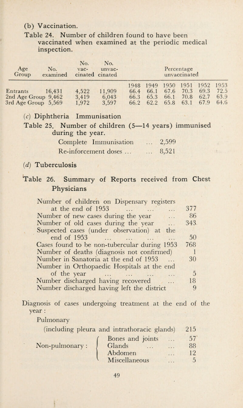 (b) Vaccination. Table 24. Number of children found to have been vaccinated when examined at the periodic medical inspection. No. No. Age No. vac- unvac- Percentage Group examined cinated cinated unvaccinated 1948 1949 1950 1951 1952 1953 Entrants 16,431 4,522 11,909 66.4 66.1 67.6 70.3 69.3 72. 2nd Age Group 9,462 3,419 6,043 66.3 65.3 66.1 70.8 62.7 63. 3rd Age Group 5,569 1,972 3,597 66.2 62.2 65.8 63.1 67.9 64.6 (c) Diphtheria Immunisation Table 25. Number of children (5—14 years) immunised during the year. Complete Immunisation ... 2,599 Re-inforcement doses ... ... 8,521 (d) Tuberculosis ^Table 26. Summary of Reports received from Chest Physicians Number of children on Dispensary registers at the end of 1953 ... ... ... 377 Number of new cases during the year ... 86 Number of old cases during the year ... 343. , Suspected cases (under observation) at the end of 1953 ... ... ... ... 50 Cases found to be non-tubercular during 1953 768 Number of deaths (diagnosis not confirmed) 1 Number in Sanatoria at the end of 1953 ... 30 Number in Orthopaedic Hospitals at the end of the year ... ... ... ... 5 Number discharged having recovered ... 18 Number discharged having left the district 9 Diagnosis of cases undergoing treatment at the end of the year ; Pulmonary (including pleura and intrathoracic glands) 215 (Bones and joints ... 57* Glands ... ... 88 Abdomen ... 12 Miscellaneous ... 5 ^ o >