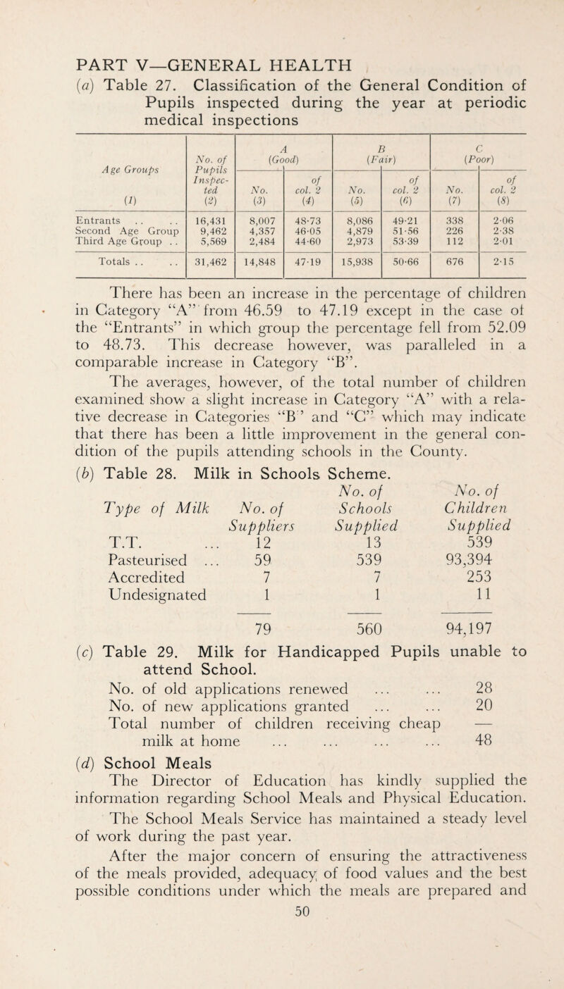 PART V—GENERAL HEALTH (a) Table 27, Classification of the General Condition of Pupils inspected during the year at periodic medical inspections Age Groups {1) No. of Pupils Inspec¬ ted {2) (Go 1 od) 1 {Fc i lir) ( (Pc wr) No. [3) of col. 2 {4) No. (5) of col. 2 {f>) No. (7) of col. 2 (5) Entrants 16,431 8,007 48-73 8,086 49-21 338 2-06 Second Age Group 9,462 4,357 46-05 4,879 51-56 226 2-38 Third Age Group . . 5,569 2,484 44-60 2,973 53-39 112 2-01 Totals . . 31,462 14,848 47-19 15,938 50-66 676 2-15 There has been an increase in the percentage of children in Category “A” 'from 46.59 to 47.19 except in the case ot the “Entrants” in which group the percentage fell from 52.09 to 48,73. This decrease however, was paralleled in a comparable increase in Category “B”. The averages, however, of the total number of children examined show a slight increase in Category “A” with a rela¬ tive decrease in Categories “B ’ and “C” which may indicate that there has been a little improvement in the general con¬ dition of the pupils attending schools in the County. {b) Table 28. Milk in Schools Scheme. No. of No. of Type of Milk No. of Schools Children Suppliers Supplied Supplied T.T. ... 12 Pasteurised ... 59 Accredited 7 Undesignated 1 13 539 539 93,394 7 253 1 11 79 560 94,197 (c) Table 29. Milk for Handicapped Pupils unable to attend School. No. of old applications renewed ... ... 28 No. of new applications granted ... ... 20 Total number of children receiving cheap — milk at home ... ... ... ... 48 (d) School Meals The Director of Education has kindly supplied the information regarding School Meals and Physical Education. The School Meals Service has maintained a steady level of work during the past year. After the major concern of ensuring the attractiveness of the meals provided, adequacy of food values and the best possible conditions under which the meals are prepared and