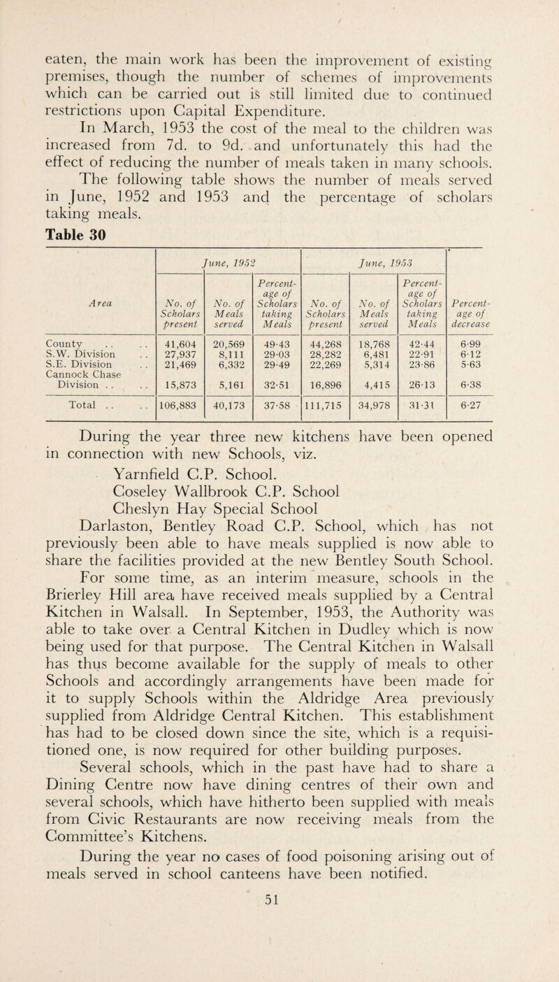 eaten, the main work has been the improvement of existing premises, though the number of schemes of improvements which can be carried out is still limited due to continued restrictions upon Capital Expenditure. In March, 1953 the cost of the meal to the children was increased from 7d. to 9d. and unfortunately this had the effect of reducing the number of meals taken in many schools. The following table shows the number of meals served in June, 1952 and 1953 and the percentage of scholars taking meals. Table 30 ]nne, 1952 June, 1953 Area No. of Scholars present No. of M eals served Percent¬ age of Scholars taking Meals No. of Scholars present No. of Meals served Percent¬ age of Scholars taking Meals Percent¬ age of decrease County 41,604 20,569 49-43 44,268 18,768 42-44 6-99 S.W. Division 27,937 8,111 29-03 28,282 6,481 22-91 6-12 S.E. Division Cannock Chase 21,469 6,332 29-49 22,269 5,314 23-86 5-63 Division . . 15,873 5,161 32-51 16,896 4,415 26-13 6-38 Total . . 106,883 40,173 37-58 111,715 34,978 31-31 6-27 During the year three new kitchens have been opened in connection with new Schools, viz. Yarnfield C.P. School. Coseley Wallbrook C.P. School Cheslyn Hay Special School Darlaston, Bentley Road C.P, School, which has not previously been able to have meals supplied is now able to share the facilities provided at the new Bentley South School. For some time, as an interim measure, schools in the Brierley Hill area have received meals supplied by a Central Kitchen in Walsall. In September, 1953, the Authority was able to take over a Central Kitchen in Dudley which is now being used for that purpose. The Central Kitchen in Walsall has thus become available for the supply of meals to other Schools and accordingly arrangements have been made for it to supply Schools within the Aldridge Area previously supplied from Aldridge Central Kitchen. This establishment has had to be closed down since the site, which is a requisi¬ tioned one, is now required for other building purposes. Several schools, which in the past have had to share a Dining Centre now have dining centres of their own and several schools, which have hitherto been supplied with meals from Civic Restaurants are now receiving meals from the Committee’s Kitchens. During the year no cases of food poisoning arising out of meals served in school canteens have been notified.