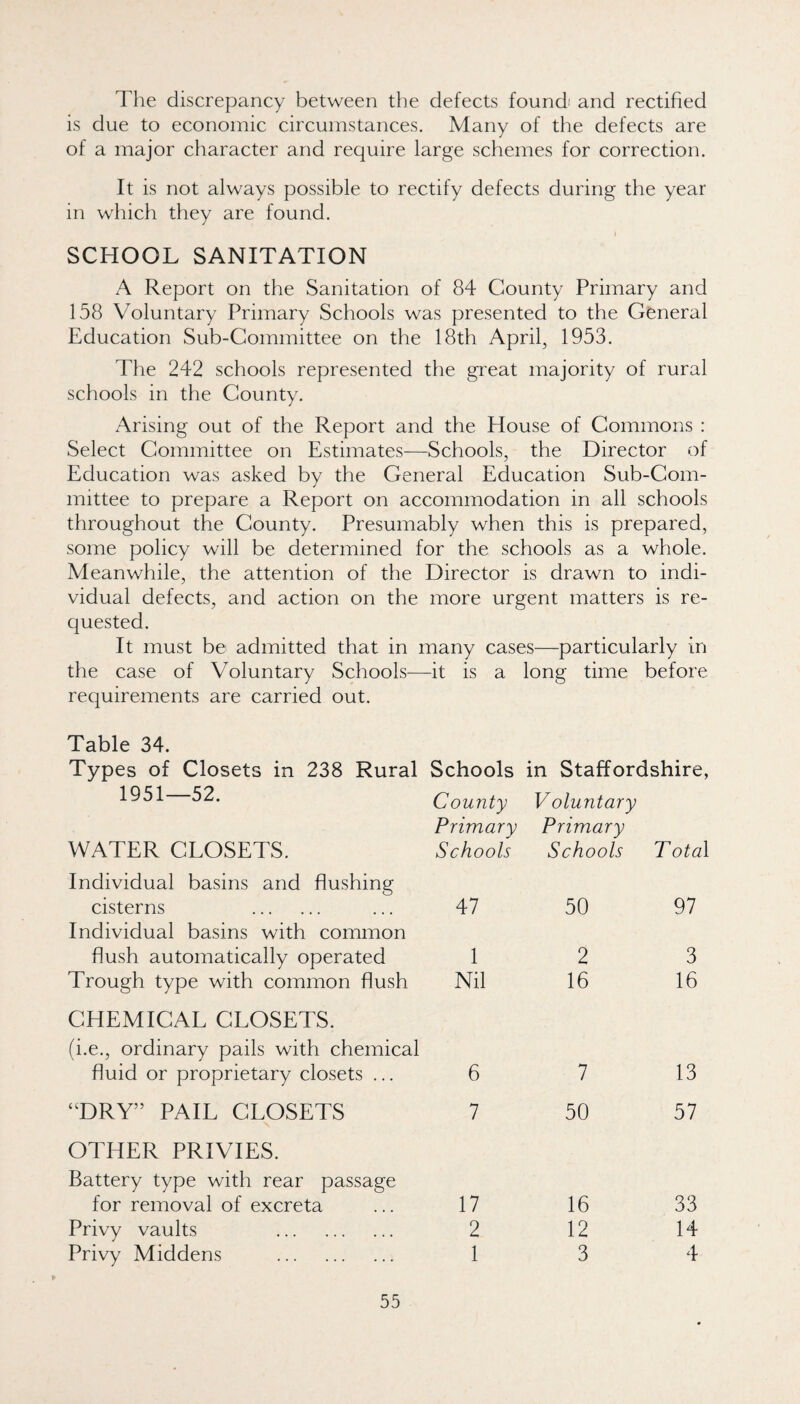The discrepancy between the defects found' and rectified is due to economic circumstances. Many of the defects are of a major character and require large schemes for correction. It is not always possible to rectify defects during the year in which they are found. I SCHOOL SANITATION A Report on the Sanitation of 84 County Primary and 158 Voluntary Primary Schools was presented to the General Education Sub-Committee on the 18th April, 1953. The 242 schools represented the great majority of rural schools in the County. Arising out of the Report and the House of Commons : Select Committee on Estimates—-Schools, the Director of Education was asked by the General Education Sub-Com¬ mittee to prepare a Report on accommodation in all schools throughout the County. Presumably when this is prepared, some policy will be determined for the schools as a whole. Meanwhile, the attention of the Director is drawn to indi¬ vidual defects, and action on the more urgent matters is re¬ quested. It must be admitted that in many cases—particularly in the case of Voluntary Schools—it is a long time before requirements are carried out. Table 34. Types of Closets in 238 Rural Schools in Staffordshire, 1951—52. County Voluntary WATER CLOSETS. Primary Schools Primary Schools T ota\ Individual basins and flushing cisterns . 47 50 97 Individual basins with common flush automatically operated 1 2 3 Trough type with common flush Nil 16 16 CHEMICAL CLOSETS. (i.e., ordinary pails with chemical fluid or proprietary closets ... 6 7 13 “DRY” PAIL CLOSETS 7 50 57 OTHER PRIVIES. Battery type with rear passage for removal of excreta 17 16 33 Privy vaults . 2 12 14 Privy Middens . 1 3 4