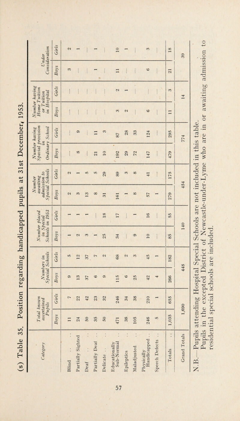(s) Table 35. Position regarding handicapped pupils at 31st December^ 1953. 13 ^ S IS ' O ^<0 S o o CO CO CO 00 CO cs s s •g.o S V 'u .o •'5:^ ^■| t- o o S to •**.4 V ^3 «o O CO CO CO •«?* to ^ § w K 5?^ “§ « o o K K ’r* o to o cq 05 ^ CO 00 CO r^ c^ CO 00 <N lO 05 ca rN X ^ o <N 05 'M 05 CS C>. '’t 05 § to oo to s 1-2 3 ^ o ?s o cq ^ lO lo 05 05 X X CS X 1C lo c^ X X X ^ X X X r^ ‘C 05 C^ ^ »0) to •-» Oi CS ^ S S § ;s ^ > to < 00 to ■l!* o to ?s O CQ X X lO X M X ^ x (N X 05 X X o ■p « !0 g cs 52 to < ^ to to O cq ic M I> ^ X CN X X C^ X (N X X 05 X r^ X X 05 X X X X c^ to K (N CM X CM CD 00 o *—1 X CM CM X X CO X CM CM CD to X ?s -t O X o X to X to X o CM X CO to I> X o Tf o tQ CM xs • ^3 X 03 Q rt S c o i/i xJ <v -M 43 a ft -4-> o 05 o; ifi X! -S 73 03 M-H a (i> U 03 05 o3 U • ^ % ■2| -t-) V r) .gc/3 o •«-> <v ‘a c/5 x' 03 73 CCS T3 • H C (/) cS >^X .G Q x: o 0) 05 Cu •M o H « r\ ♦—1 Q 0. Q H w ft 'SI S-g SJ u o s: S-g-“S -« 5 K s O to ^ « o a> CO o aj3 U e O o H X! a 03 \- O N.B.—Pupils attending Hospital Special Schools are not included in this table. Pupils in the excepted District of Newcastle-under-Lyme who are in or awaiting admission to residential special schools are included.