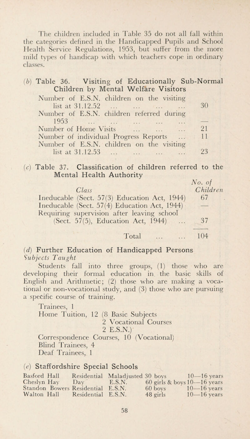 7'he children included in Table 35 do not all fall within the categories defined in the Handicapped Pupils and School Health Service Regulations, 1953, but suffer from the more mild types of handicap with which teachers cope in ordinary classes. (b) Table 36. Visiting of Educationally Sub-Normal Children by Mental Welfare Visitors Number of E.S.N. children on the visiting list at 31.12.52 ... ... ... ... 30 Number of E.S.N. children referred during 1953 . — Number of Home Visits ... ... ... 21 Number of individual Progress Reports ... 11 Number of E.S.N. children on the visiting list at 31.12.53 ..\ 23 Table 37. Classification of children referred to the Mental Health Authority No. of Class Children Ineducable (Sect. 57(3) Education Act, 1944) 67 Ineducable (Sect. 57(4) Education Act, 1944) —- Requiring supervision after leaving school (Sect. 57(5), Education Act, 1944) ... 37 Total . 104 id) Further Education of Handicapped Persons Subjects Taught Students fall into three groups, (1) those who are developing their formal education in the basic skills of English and Arithmetic; (2) those who are making a voca¬ tional or non-vocational study, and (3) those who are pursuing a specific course of training. Trainees, 1 Home Tuition, 12 (8 Basic Subjects 2 Vocational Courses 2 E.S.N.)' Correspondence Courses, 10 (Vocational) Blind Trainees, 4 Deaf Trainees, 1 (e) Staffordshire Special Schools Basford Hall Residential Maladjusted 30 boys 10—16 years Cheslyn Hay Day E.S.N. 60 girls & boys 10—16 years Standon Bowers Residential E.S.N. 60 boys 10—16 years Walton Hall Residential E.S.N. 48 girls 10—16 years
