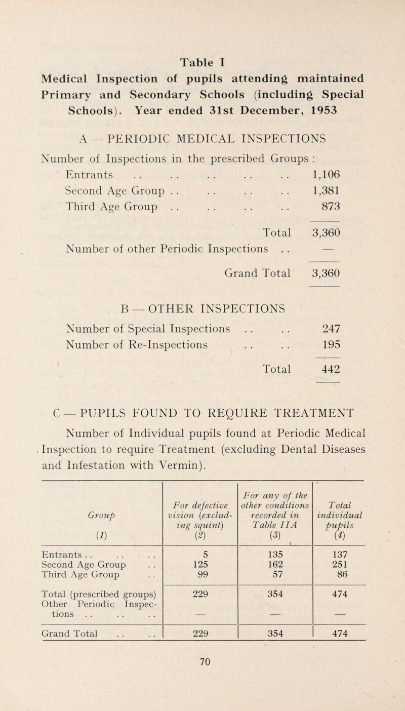 Table I Medical Inspection of pupils attending maintained Primary and Secondary Schools (including Special Schools). Year ended 31st December, 1953 A -- PERIODIC MEDICAL INSPECTIONS Number of Inspections in the prescribed Groups : Entrants 1,106 Second Age Group . . . . 1,381 Third Age Group . . 873 Total 3,360 Number of other Periodic Inspections — Grand Total 3,360 B —OTHER INSPECTIONS Number of Special Inspections . . . . 247 Number of Re-Inspections . . . . 195 Total 442 C — PUPILS ROUND TO REQUIRE TREATMENT Number of Individual pupils found at Periodic Medical . Inspection to require Treatment (excluding Dental Diseases and Infestation with Vermin). Group (7) For defective vision {exclud¬ ing squint) (U For any of the other conditions recorded in Table IIA (5) • Total individual pupils (4) Entrants . . . . . . 5 135 137 Second Age Group 125 162 251 Third Age Group 99 57 86 Total (prescribed groups) Other Periodic Inspec- 229 354 474 tions — — — Grand Total 229 354 474