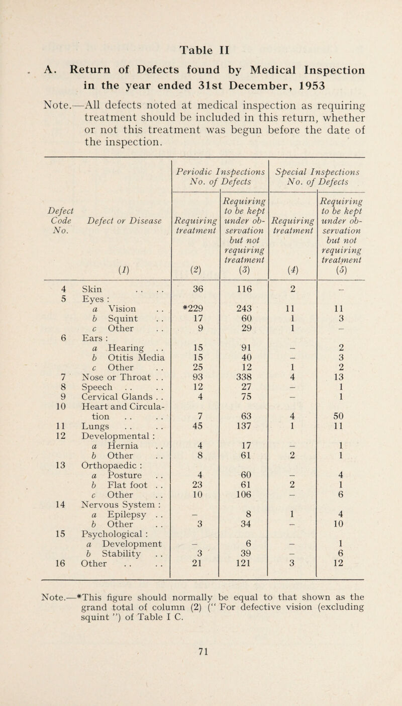 A. Return of Defects found by Medical Inspection in the year ended 31st December, 1953 Note.—All defects noted at medical inspection as requiring treatment should be included in this return, whether or not this treatment was begun before the date of the inspection. Periodic No. of nspections Defects Special I'i No. of nspections Defects Defect Code No. Defect or Disease (7) Requiring treatment {2) Requiring to be kept under ob¬ servation but not requiring treatment (3) Requiring treatment (7) Requiring to be kept under ob¬ servation but not requiring treatment [5) 4 Skin 36 116 2 _ 5 Eyes : a Vision *229 243 11 11 b Squint 17 60 1 3 c Other 9 29 1 — 6 Ears : a Hearing 15 91 2 b Otitis Media 15 40 — 3 c Other 25 12 1 2 7 ' Nose or Throat . . 93 338 4 13 8 Speech 12 27 — 1 9 Cervical Glands . . 4 75 — 1 10 Heart and Circula¬ tion 7 63 4 50 11 Lungs 45 137 1 11 12 Developmental : a Hernia 4 17 1 b Other 8 61 2 1 13 Orthopaedic : a Posture 4 60 4 b Flat foot . . 23 61 2 1 c Other 10 106 — 6 14 Nervous System : a Epilepsy . . ___ 8 1 4 b Other 3 34 — 10 15 Psychological : a Development _ 6 1 b Stability 3 39 — 6 16 Other 21 121 3 12 Note.—*This figure should normally be equal to that shown as the grand total of column (2) (“ For defective vision (excluding squint ’') of Table I C.