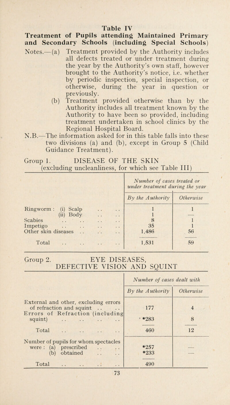 Treatment of Pupils attending Maintained Primary and Secondary Schools (including Special Schools) Notes.^—(a) Treatment provided by the Authority includes all defects treated or under treatment during the year by the Authority’s own staff, however brought to the Authority’s notice, i.e. whether by periodic inspection, special inspection, or otherwise, during the year in question or previously. (b) Treatment provided otherwise than by the Authority includes all treatment known by the Authority to have been so provided, including treatment undertaken in school clinics by the Regional Hospital Board. N.B.—The information asked for in this table falls into these two divisions (a) and (b), except in Group 5 (Child Guidance Treatment). Group 1. DISEASE OE THE SKIN (excluding uncleanliness, for which see Table III) Ringworm : (i) Scalp (ii) Body Scabies .... Impetigo Other skin diseases Total Number of case under treatment di s treated or 4,ring the year By the Authority Otherwise 1 1 8 35 1,486 1 1 1 56 1,531 59 Group 2. EYE DISEASES, DEFECTIVE VISION AND SQUINT Number of cases dealt with By the Authority Otherwise External and other, excluding errors of refraction and squint . . 177 4 Errors of Refraction (including squint) ‘ *283 8 Total 460 12 Number of pupils for whom spectacles were : (a) prescribed *257 — (b) obtained *233 — Total 490
