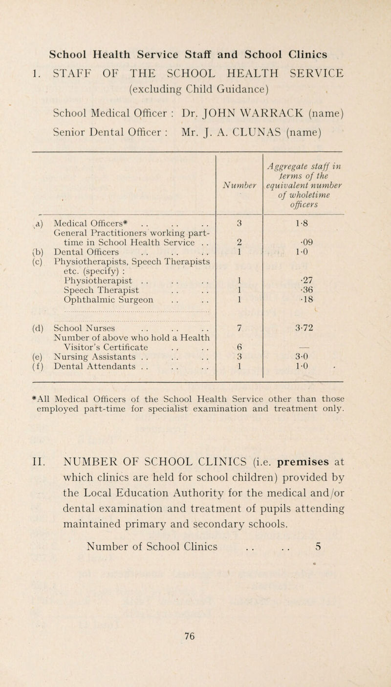 School Health Service Staff and School Clinics 1. STAFF OF THE SCHOOL HEALTH SERVICE (excluding Child Guidance) School Medical Officer : Dr. JOHN WARRACK (name) Senior Dental Officer : Mr. J. A. CLUNAS (name) Number Aggregate staff in terms of the equivalent number of wholetime officers a) Medical Officers* 3 1-8 General Practitioners working part- time in School Health Service . . 2 •09 (b) Dental Officers 1 1-0 (c) Physiotherapists, Speech Therapists etc. (specify) : Physiotherapist . . 1 •27 Speech Therapist 1 •36 Ophthalmic Surgeon 1 •18 (d) School Nurses 7 3-72 Number of above who hold a Health Visitor’s Certificate 6 (e) Nursing Assistants . . 3 3-0 (f) Dental Attendants . . 1 1-0 *A11 Medical Officers of the School Health Service other than those employed part-time for specialist examination and treatment only. II. NUMBER OF SCHOOL CLINICS (i.e. premises at which clinics are held for school children) provided by the Local Education Authority for the medical and/or dental examination and treatment of pupils attending maintained primary and secondary schools. Number of School Clinics . . . . 5