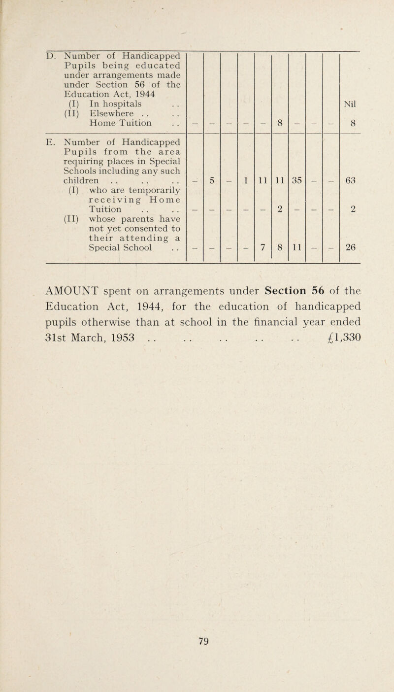 D. Number of Handicapped Pupils being educated under arrangements made under Section 56 of the Education Act, 1944 (I) In hospitals (II) Elsewhere . . Home Tuition 8 Nil 8 E. Number of Handicapped Pupils from the area requiring places in Special Schools including any such children 5 1 11 11 35 63 (I) who are temporarily receiving Home Tuition 2 2 (H) whose parents have not yet consented to their attending a Special School — — — — 7 8 11 — — 26 AMOUNT spent on arrangements under Section 56 of the Education Act, 1944, for the education of handicapped pupils otherwise than at school in the financial year ended 31st March, 1953 . £1,330