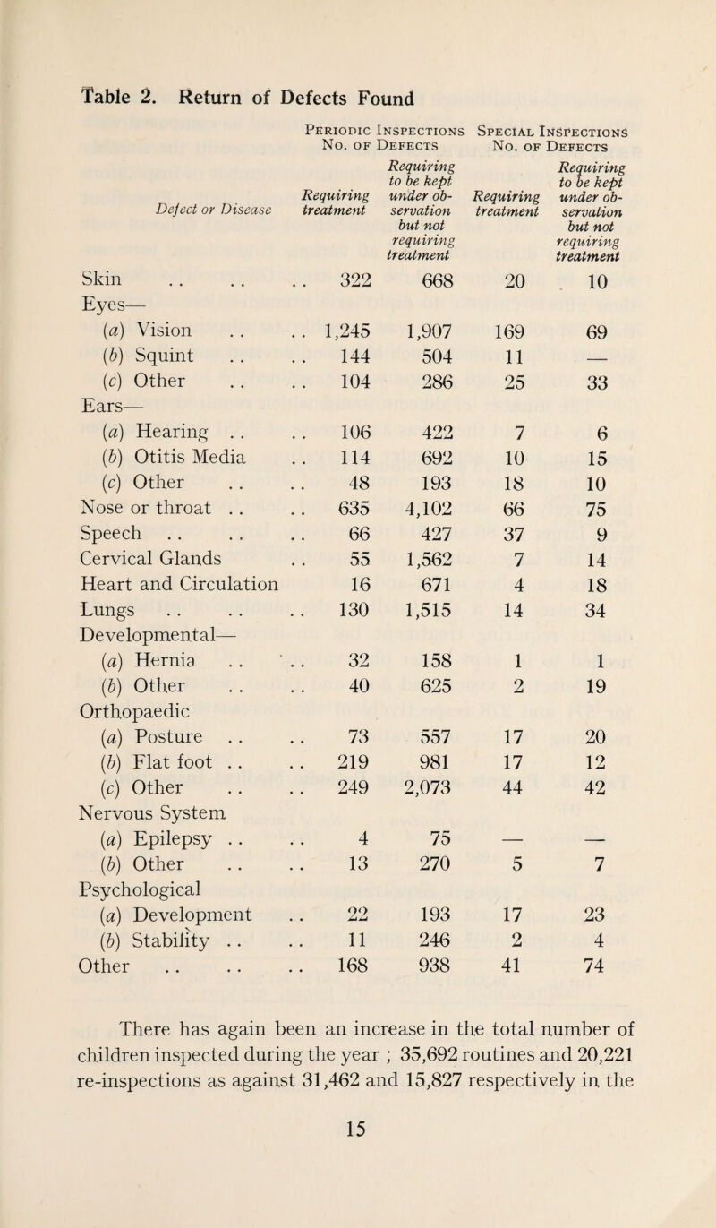 Table 2. Return of Defects Found Periodic Inspections Special Inspections No. OF Defects No. of Defects Deject or Disease Requiring Requiring to be kept under ob¬ Requiring Requiring to be kept under ob¬ treatment servation but not requiring treatment treatment servation but not requiring treatment Skin 322 668 20 10 Eyes— (a) Vision .. 1,245 1,907 169 69 (h) Squint 144 504 11 — (c) Other 104 286 25 33 Ears— (a) Hearing . . 106 422 7 6 (b) Otitis Media 114 692 10 15 (c) Other 48 193 18 10 Nose or throat . . .. 635 4,102 66 75 Speech 66 427 37 9 Cervical Glands 55 1,562 7 14 Heart and Circulation 16 671 4 18 Lungs 130 1,515 14 34 Developmental— (a) Hernia 32 158 1 1 (6) Other 40 625 2 19 Orthopaedic (a) Posture 73 557 17 20 (b) Flat foot .. 219 981 17 12 (c) Other . . 249 2,073 44 42 Nervous System (a) Epilepsy . . 4 75 — — (6) Other 13 270 5 7 Psychological (a) Development 22 193 17 23 (6) Stability .. 11 246 2 4 Other 168 938 41 74 There has again been an increase in the total number of children inspected during the year ; 35,692 routines and 20,221 re-inspections as against 31,462 and 15,827 respectively in the