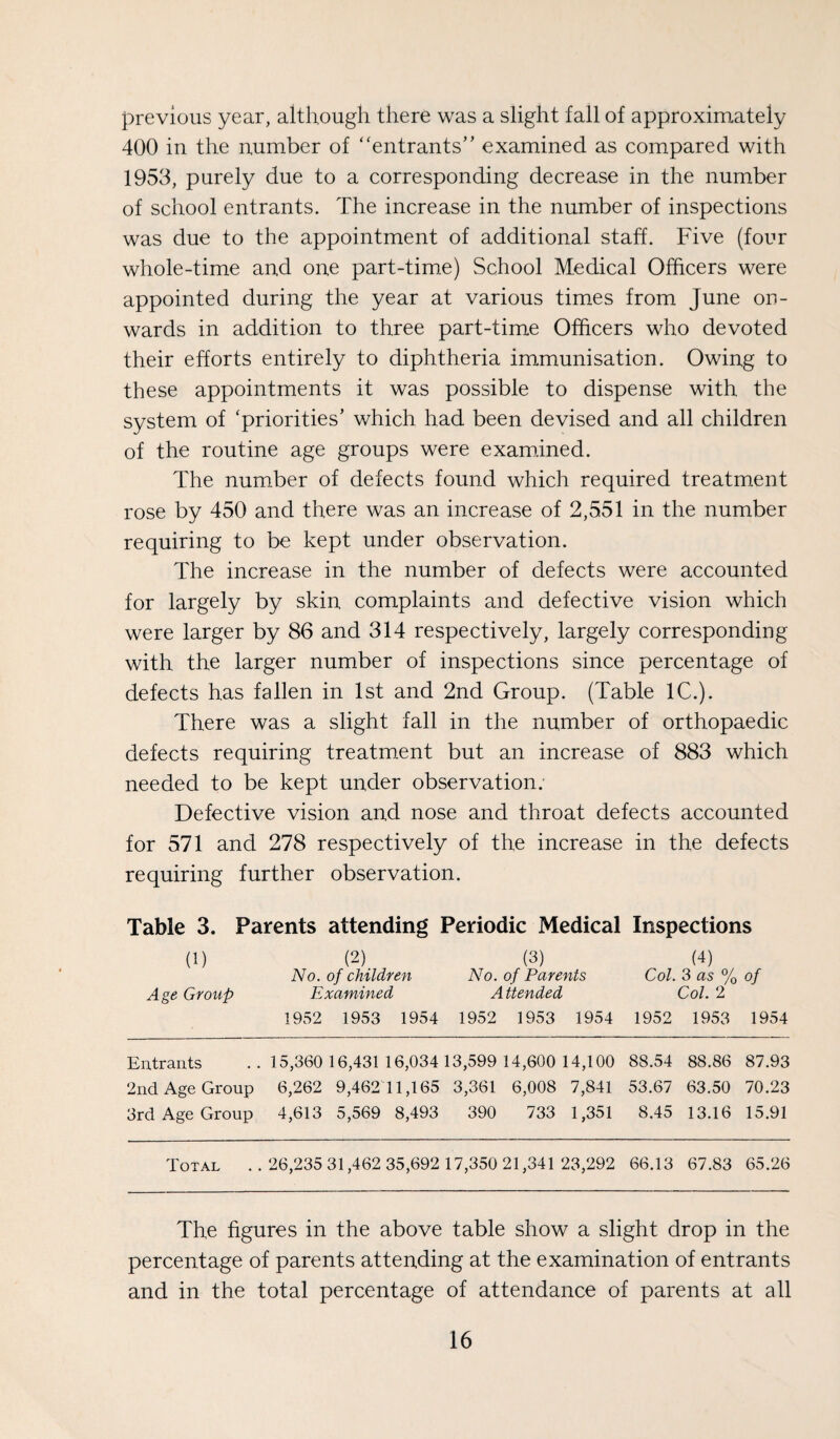 previous year, although there was a slight fall of approximately 400 in the number of “entrants examined as compared with 1953, purely due to a corresponding decrease in the number of school entrants. The increase in the number of inspections was due to the appointment of additional staff. Five (four whole-time and one part-tim.e) School Medical Officers were appointed during the year at various times from June on¬ wards in addition to three part-time Officers who devoted their efforts entirely to diphtheria immunisation. Owing to these appointments it was possible to dispense with the system of ‘priorities’ which had been devised and all children of the routine age groups were examined. The number of defects found which required treatment rose by 450 and there was an increase of 2,551 in the number requiring to be kept under observation. The increase in the number of defects were accounted for largely by skin complaints and defective vision which were larger by 86 and 314 respectively, largely corresponding with the larger number of inspections since percentage of defects has fallen in 1st and 2nd Group. (Table 1C.). There was a slight fall in the number of orthopaedic defects requiring treatment but an increase of 883 which needed to be kept under observation. Defective vision and nose and throat defects accounted for 571 and 278 respectively of the increase in the defects requiring further observation. Table 3. Parents attending Periodic Medical Inspections (1) (2) (3) (4) No. of children No. of Parents Col. 3 as % of Age Group Examined Attended Col. 2 1952 1953 1954 1952 1953 1954 1952 1953 1954 Entrants ..15,360 16,431 16,034 13,599 14,600 14,100 88.54 88.86 87.93 2nd Age Group 6,262 9,462 11,165 3,361 6,008 7,841 53.67 63.50 70.23 3rd Age Group 4,613 5,569 8,493 390 733 1,351 8.45 13.16 15.91 Total ..26,235 31,462 35,692 17,350 21,341 23,292 66.13 67.83 65.26 The figures in the above table show a slight drop in the percentage of parents attending at the examination of entrants and in the total percentage of attendance of parents at all