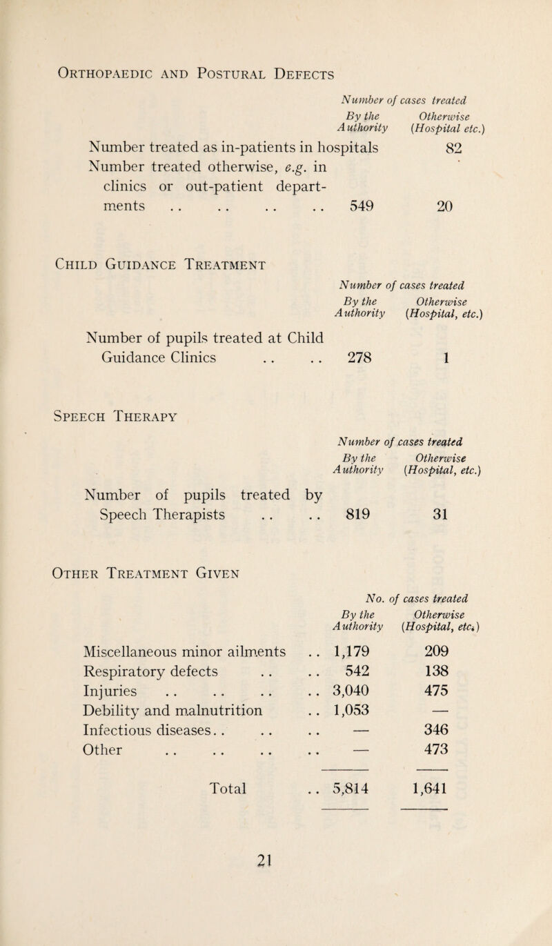 Orthopaedic and Postural Defects Number of cases treated By the Otherwise Authority {Hospital etc.) Number treated as in-patients in hospitals 82 Number treated otherwise, e.g. in clinics or out-patient depart- m.ents . . . . . . . . 549 20 Child Guidance Treatment Number of cases treated By the Otherwise Authority {Hospital, etc.) Number of pupils treated at Child Guidance Clinics .. .. 278 1 Speech Therapy Number of cases treated By the Otherwise A uihority {Hospital, etc.) Number of pupils treated by Speech Therapists .. 819 31 Other Treatment Given No. of cases treated By the Otherwise A uthority {Hospital, etCi) Miscellaneous minor ailm.ents .. 1,179 209 Respiratory defects .. 542 138 Injuries .. 3,040 475 Debility and malnutrition .. 1,053 — Infectious diseases. . .. — 346 Other ,. — 473 Total .. 5,814 1,641