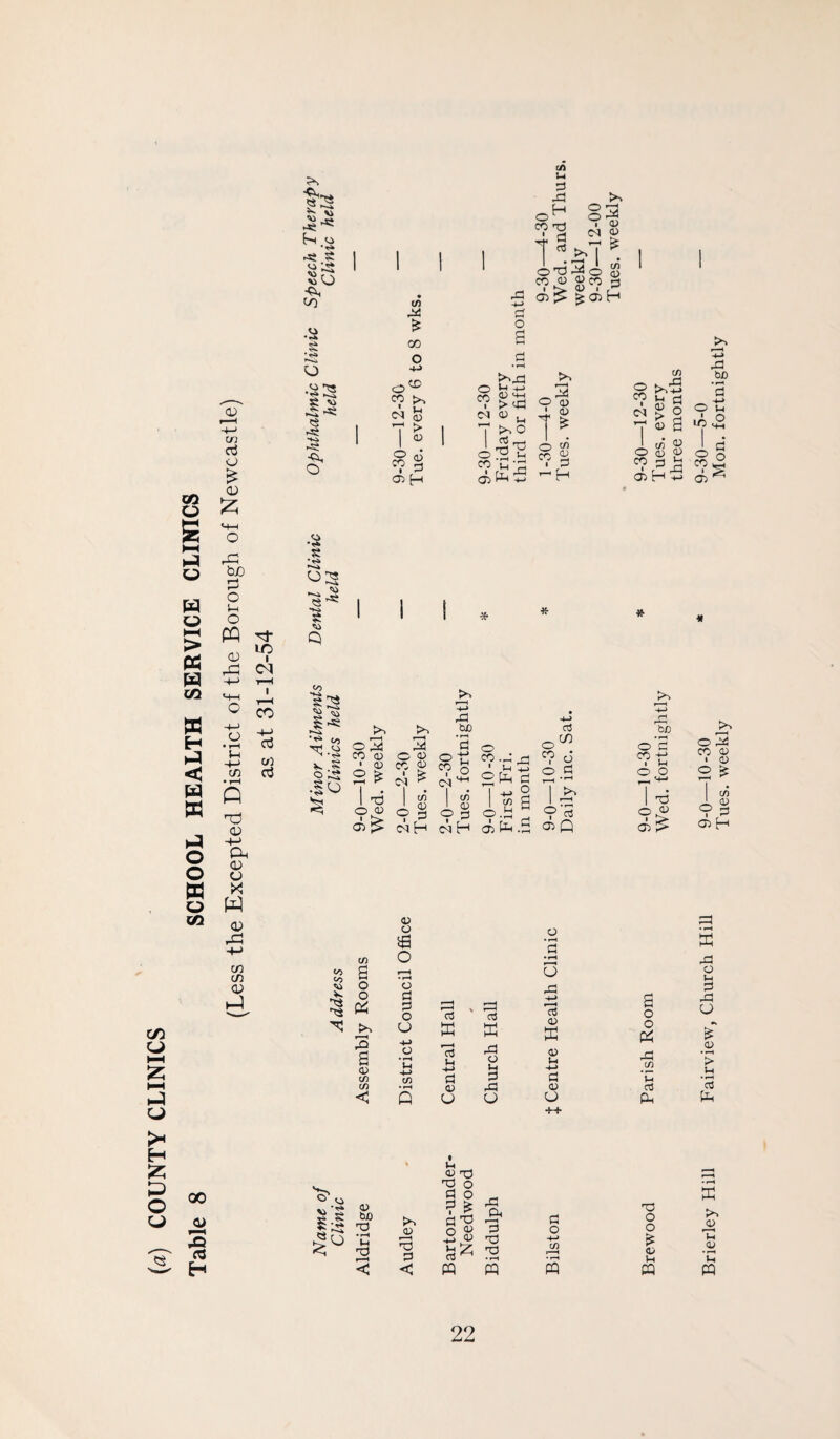 (a) COUNTY CLINICS Table 8 SCHOOL HEALTH SERVICE CLINICS d :z; o §3 ■+-> d H <7>^^ r^7 - 0^3O ^ a> ^ ^ O) H o 0) o 05 H -*-> CO g 05 tuO O i-H o « ID dd CM CO • ^ Q Tn a:i -+-> pH <v o w 0) H-I ts 00 S3 S'S •1^ 1 * 03 2 o 2 ^ 2 A d r-« I-H HH 1 t5 2-0— Tues. 1 ^ A <1^ 1 '•-* 2 1 'd 1 T3 O <15 9-0 We 2 05 O 05 05 •M“ in CO 05 I 05 • ^ o- ^'1 ^ tJX) Tl < to JD 3 d < IH 05 TO nd o d o o <1^ 3 W PQ A (A d o pp T3 o o 05 Ih CQ t>. _05 Th 05 u W