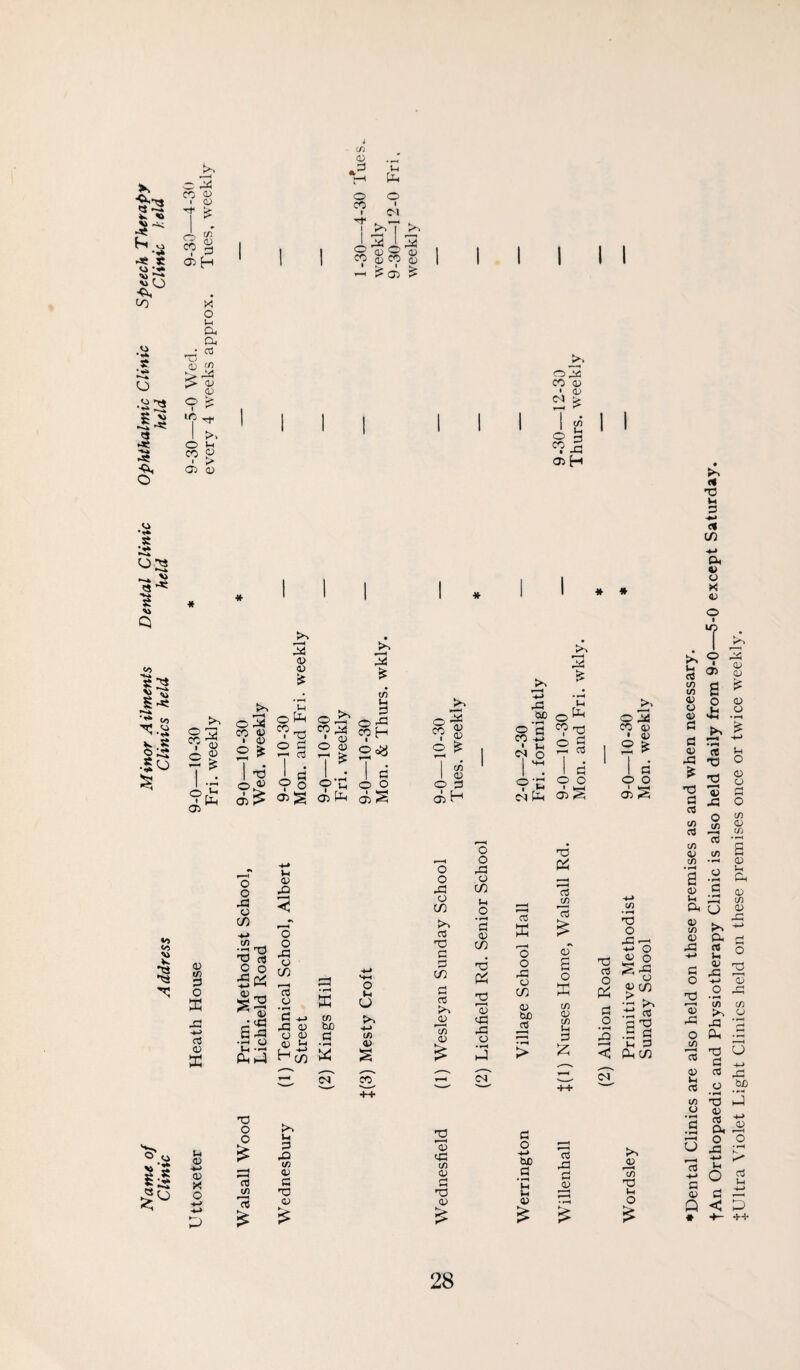 o •5- (4 ►« o O r^ 1 <0 (/) CU . ^3 03 H O CO X o )-( a a, • 03 - <33 [fl o o > ID ■rf I >. O 1-1 CO p JL 03 03 ifi <1> .-^' d u, o CO ^ - ! ^ C-J ^ <33 S <13 CO (1) CO dj ’—' ^ 03 ^ I I I I I co3 CO 03 C^ 03 (ft 1h 3 jd 03 H o CO « <4*^ « <o 2”^ S'*: •§ •So 'T ^ 03^ O d«l 2 ^ 1 'o O.ll t 03 dd 03 03 !f • u ofe o d o3 9 o o 2 CO ^ ^ <13 O 03 7 ^ (n u d oc^a ^ VO o I 03 d o 03 O ^ <13 , 03 (TS I 03 O d cnH d3 CiC o CO I c^ >^ »-H • pH iH O^ 9 Td 2^ 9;n ? d o .^H 03 ^ CO 03 I 03 2 ^ I d o o 03^ f 1 Q -M )h 0) o o o pO d d o < o in (/) ;■ -4-> O o3 (ft d .tfl ^ O d o ■d d CO K d -u o3 Sd o d .M d 03 d H X (ft bJD o <D 03 03 p:;j Hc^ w s <N CO o o da o in 1-1 o ♦ pH d 03 in 2 d3 o <N rt f~H O d bjO cC ■d X t H rt P^H -M (/} •pH pC »*^ < »-i d dn CO y^ ++ 03 +J no IS 03 M) ♦Dental Clinics are also held on these premises as and when necessary. tAn Orthopaedic and Physiotherapy Clinic is also held daily from 9-0—5-0 except Saturday. JUltra Violet Light Clinics held on these premises once or twice weekly.