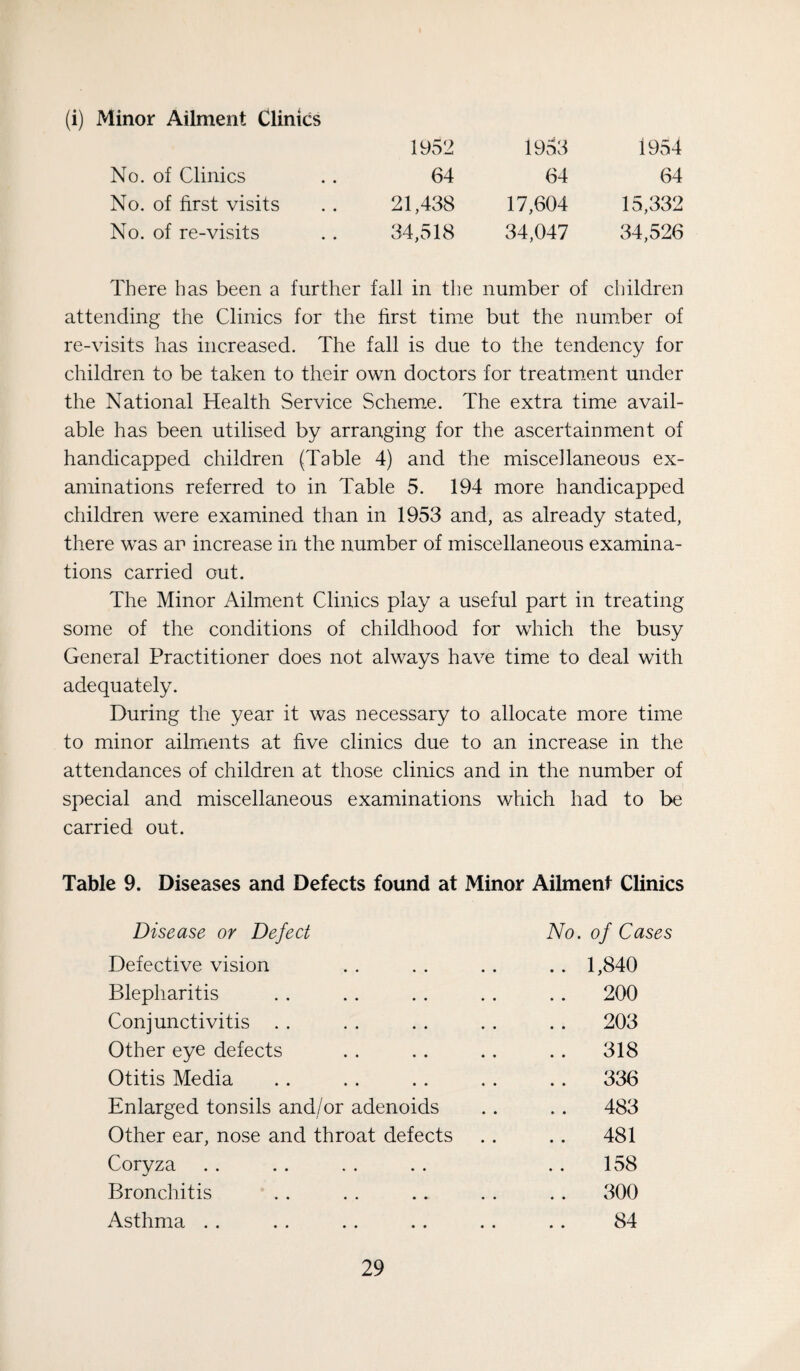 (i) Minor Ailment Clinics 1952 1953 1954 No. of Clinics 64 64 64 No. of first visits 21,438 17,604 15,332 No. of re-visits 34,518 34,047 34,526 There has been a further fall in the number of children attending the Clinics for the first time but the number of re-visits has increased. The fall is due to the tendency for children to be taken to their own doctors for treatm.ent under the National Health Service Scheme. The extra time avail¬ able has been utilised by arranging for the ascertainment of handicapped children (Table 4) and the miscellaneous ex¬ aminations referred to in Table 5. 194 more handicapped children were examined than in 1953 and, as already stated, there was an increase in the number of miscellaneous examina¬ tions carried out. The Minor Ailment Clinics play a useful part in treating some of the conditions of childhood for which the busy General Practitioner does not always have time to deal with adequately. During the year it was necessary to allocate more time to minor ailments at five clinics due to an increase in the attendances of children at those clinics and in the number of special and miscellaneous examinations which had to be carried out. Table 9. Diseases and Defects found at Minor Ailment Clinics Disease or Defect No. of Cases Defective vision .. 1,840 Blepharitis .. 200 Conjunctivitis . . .. 203 Other eye defects .. 318 Otitis Media .. 336 Enlarged tonsils and/or adenoids .. 483 Other ear, nose and throat defects .. 481 Coryza 158 Bronchitis .. 300 Asthma .. 84