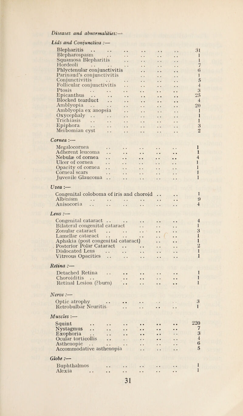 Diseases and abnbrmaUties: Lids and Conjunctiva :— Blepharitis Blepharospasm Squamosa Blepharitis Hordeoli Phlyctenular conjunctivitis Parinaud’s conjunctivitis Conjunctivitis Follicular conjunctivitis Ptosis Epicanthus Blocked tearduct Amblyopia Amblyopia ex anopsia Oxycephaly . . Trichiasis Epiphora Meibomian cyst Cornea:— Megalocornea Adherent leucoma Nebulae of cornea Ulcer of cornea Opacity of cornea Corneal scars Juvenile Glaucoma .. Uvea:— Congenital coloboma of iris and choroid .. Albinism Anisocoria Lens :— Congenital cataract .. Bilateral congenital cataract Zonular cataract Lamellar cataract Aphakia (post congenital cataract) Posterior Polar Cataract Dislocated Lens Vitreous Opacities Retina :— Detached Retina Choroiditis Retinal Lesion (?burn) Nerve:— Optic atrophy Retrobulbar Neuritis Muscles :— Squint Nystagmus Exophoria Ocular torticollis Asthenopic Accommodative asthenopia Globe :— Buphthalmos Alexia