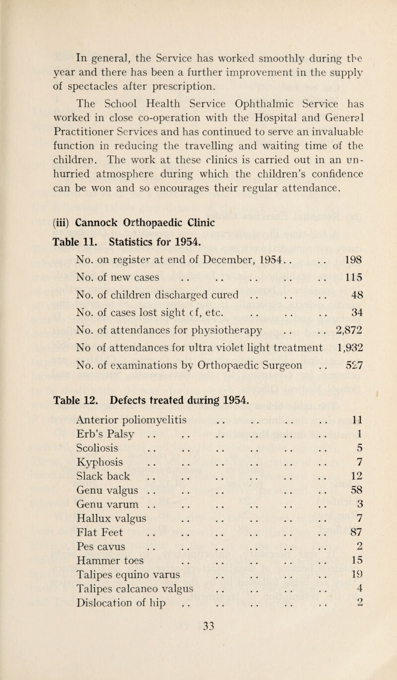 In general, the Service has worked smoothly during the year and there has been a further improvem.ent in the supply of spectacles after prescription. The School Health Service Ophthalmic Service has worked in close co-operation with the Hospital and General Practitioner Services and has continued to serve an invaluable function in reducing the travelling and waiting time of the children. The work at these clinics is carried out in an un¬ hurried atmosphere during which the children’s confidence can be won and so encourages their regular attendance. (iii) Cannock Orthopaedic Clinic Table 11. Statistics for 1954. No. on register at end of December, 1954. . . . 198 No. of new cases .. .. .. .. .. 115 No. of children discharged cured . . . . . . 48 No. of cases lost sight cf, etc. . . . . . . 34 No. of attendances for physiotherapy . . . . 2,872 No of attendances for ultra violet light treatment 1,932 No. of examinations by Orthopaedic Surgeon . . 527 Table 12. Defects treated during 1954. Anterior poliomyelitis .. .. .. .. 11 Erb’s Palsy .. .. . . .. . . .. 1 Scoliosis .. .. .. . . .. .. 5 Kyphosis .. .. .. .. . . .. 7 Slack back . . .. . . . . . . .. 12 Genu valgus . . . . . . . . . . 58 Genu varum . . . . . . . . . . .. 3 Hallux valgus .. . . . . ., .. 7 Flat Feet .. .. .. .. .. .. 87 Pes cavus .. .. .. .. .. .. 2 Hammer toes .. .. .. .. .. 15 Talipes equino varus . . . . . . . . 19 Talipes calcaneo valgus . . . . . . . . 4 Dislocation of hip , , .. , , . . , . 2
