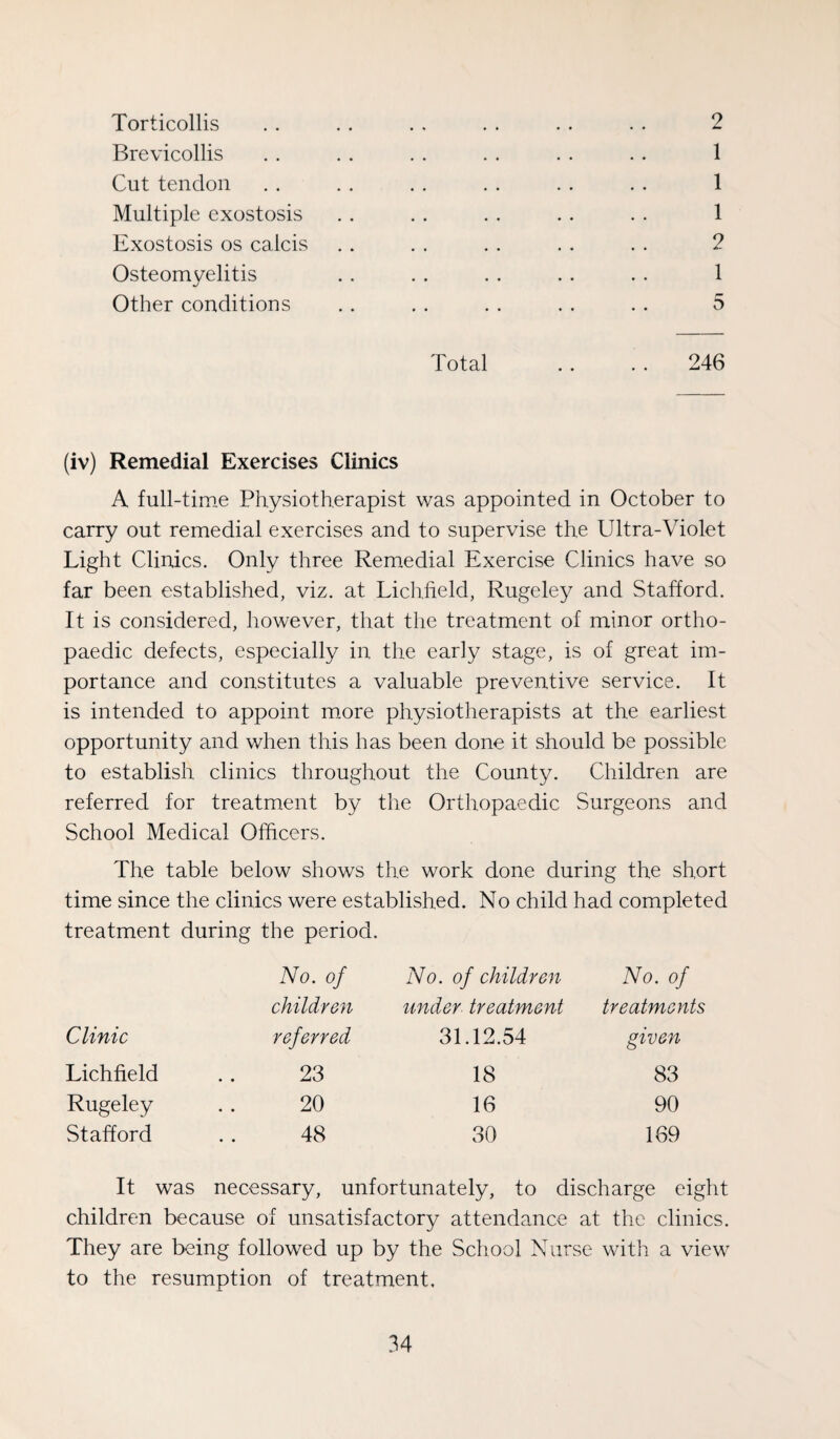 Torticollis . . . . . . . . . . . . 2 Brevicollis . . . . . . . . . . . . 1 Cut tendon . . . . . . . . . . . . 1 Multiple exostosis . . . . . . . . . . 1 Exostosis os calcis . . . . . . . . . . 2 Osteomyelitis .. .. .. .. .. 1 Other conditions .. .. . . . . .. 5 Total . . . . 246 (iv) Remedial Exercises Clinics A full-time Physiotherapist was appointed in October to carry out remedial exercises and to supervise the Ultra-Violet Light Clinics. Only three Remedial Exercise Clinics have so far been established, viz. at Liclrfield, Rugeley and Stafford. It is considered, however, that the treatment of minor ortho¬ paedic defects, especially in the early stage, is of great im¬ portance and constitutes a valuable preventive service. It is intended to appoint more physiotherapists at the earliest opportunity and when this has been done it should be possible to establish clinics throughout the County. Children are referred for treatment by the Orthopaedic Surgeons and School Medical Officers. The table below shows the work done during the short time since the clinics were established. No child had completed treatment during the period. No. of No. of children No. of children under treatment treatments Clinic referred 31.12.54 given Lichfield 23 18 83 Rugeley 20 16 90 Stafford 48 30 169 It was necessary, unfortunately, to discharge eight children because of unsatisfactory attendance at the clinics. They are being followed up by the School Nurse with a view to the resumption of treatment.