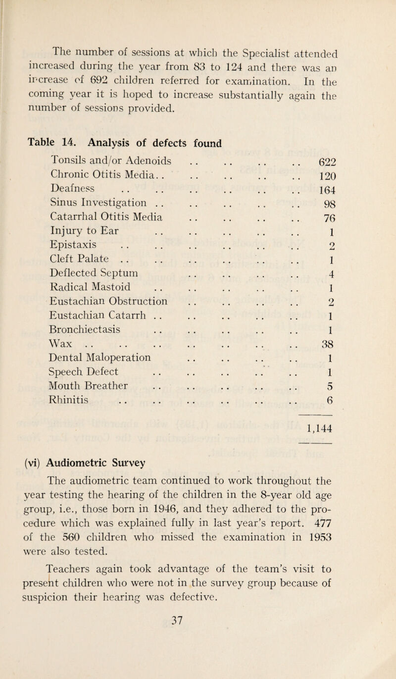 The number of sessions at which the Specialist attended increased during the year from 83 to 124 and there was an increase of 692 children referred for examination. In the coming year it is hoped to increase substantially again the number of sessions provided. Table 14. Analysis of defects found Tonsils and/or Adenoids Chronic Otitis Media. . Deafness Sinus Investigation . . Catarrhal Otitis Media Injury to Ear Epistaxis Cleft Palate .. Deflected Septum Radical Mastoid Eustachian Obstruction Eustachian Catarrh . . Bronchiectasis Wax Dental Maloperation Speech Defect Mouth Breather Rhinitis 622 120 164 98 76 1 2 1 4 1 2 1 1 38 1 1 5 6 1,144 (vi) Audiometric Survey The audiometric team continued to work throughout the year testing the hearing of the children in the 8-year old age group, i.e., those born in 1946, and they adhered to the pro¬ cedure which was explained fully in last year's report. 477 of the 560 children who missed the examination in 1953 were also tested. Teachers again took advantage of the team’s visit to present children who were not in the survey group because of suspicion their hearing was defective.