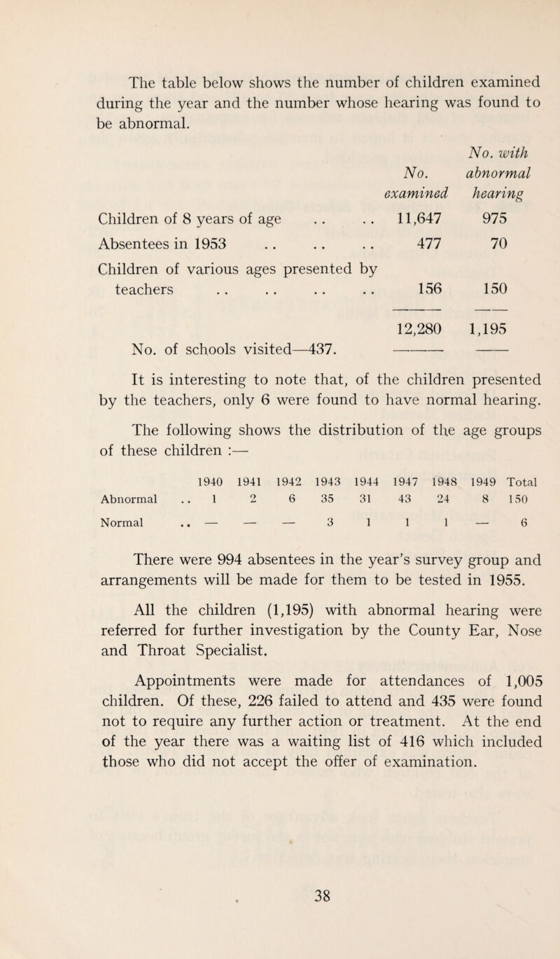 The table below shows the number of children examined during the year and the number whose hearing was found to be abnormal. No. No. with abnormal examined hearing Children of 8 years of age 11,647 975 Absentees in 1953 477 70 Children of various ages presented by teachers 156 150 12,280 1,195 No. of schools visited—437. ---- — It is interesting to note that, of the children presented by the teachers, only 6 were found to have normal hearing. The following shows the distribution of the age groups of these children :— 1940 1941 1942 1943 1944 1947 1948 1949 Total Abnormal ..1 2 6 35 31 43 24 8 150 Normal — — — 3 1 1 1 — 6 There were 994 absentees in the year’s survey group and arrangements will be made for them to be tested in 1955. All the children (1,195) with abnormal hearing were referred for further investigation by the County Ear, Nose and Throat Specialist. Appointments were made for attendances of 1,005 children. Of these, 226 failed to attend and 435 were found not to require any further action or treatment. At the end of the year there was a waiting list of 416 which included those who did not accept the offer of examination.