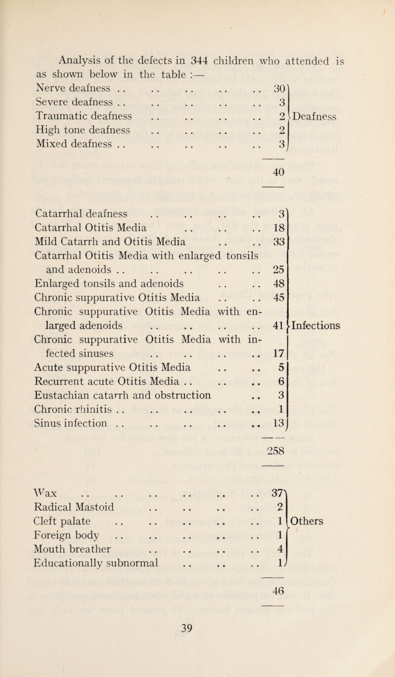 Analysis of the defects in 344 children who attended is as shown below in the table Nerve deafness . . Severe deafness . . Traumatic deafness High tone deafness Mixed deafness . . 30] 3 2 2 3 Deafness 40 Catarrhal deafness Catarrhal Otitis Media Mild Catarrh and Otitis Media Catarrhal Otitis Media with enlarged tonsils and adenoids . . Enlarged tonsils and adenoids Chronic suppurative Otitis Media Chronic suppurative Otitis Media with en¬ larged adenoids Chronic suppurative Otitis Media with in¬ fected sinuses Acute suppurative Otitis Media Recurrent acute Otitis Media . . Eustachian catarrh and obstruction Chronic rhinitis . . Sinus infection . . 3' 18 33 25 48 45 41 ■Infections 17 5 6 3 1 13 258 WdiX Radical Mastoid Cleft palate Foreign body Mouth breather Educationally subnormal 37' 2 1 1 4 Others IJ 46