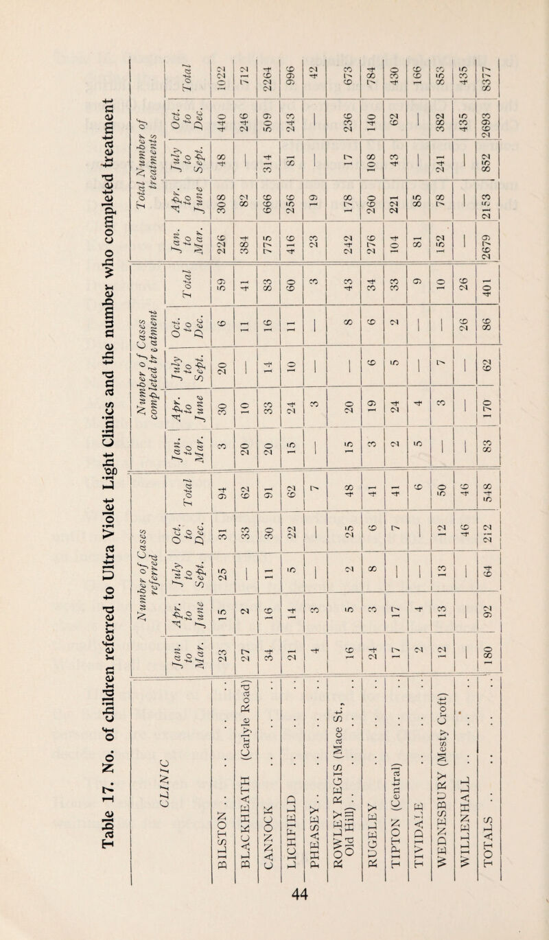 Table 17. No. of children referred to Ultra Violet Light Clinics and the number who completed treatment s* ^ Total 1 1022 712 2264 996 42 673 784 430 991 853 lO I/O CO 2693 ' 8377 ^ -2 o q 440 246 a> o liO 243 1 236 140 62 1 382 July to Sept. GO 1 314 CO 1 00 o CO 1 C<I 1 I/O 00 >-<4 ^ O Apr. to June 308 82 999 256 cn 178 o CO (M CM lO CO 78 1 CO l/J (M ao CO Jan. to Mar. 226 384 775 416 CO CSl 242 9LZ 104 152 1 Number o f Cases \ comp leted tr e- atment j 1 : <T) to 1—* 83 8 CO 43 34 33 a> o 26 401 ' Oct. to Dec. CO t—( CO r-H 1 GO CO Ol 1 1 26 86 July to Sept. 20 1 1—i o 1 1 CO iO> 1 i-^ 1 CM CO o Apr. to June 30 o 33 24 i 1 CO 20 .. ao 24 CO 1 Jan. 1 to i Mar. CO o ca o (N 1/0 T--< 1 uo CO IC 1 1 83 Number of Cases ' referred 1 ! \ Total j 1 O) 62 ! O) Ol CO 48 CO o I/O 46 548 Oct. to Dec. CO 33 30 22 i 1 CO 1 46 212 July to 1 Sept, j 25 1 - lO 1 CM GO 1 1 CO 1 1 64 Apr. to June 23 15 1 H CO I/O CO o t-H CO 1 g 1 1 Jan. to Mar. 27 i 34 : CM -r CD -t C<l 12 ‘ 180 1 1 1 1 DINIIO \ \ BILSTON . BLACKHEATH (Carlyle Road) CANNOCK .1 LICHFIELD . PHEASEY. i ROWLEY REGIS (Mace St., Old Hill). RUGELEY . TIPTON (Central) TIVI DALE .1 1 WEDNESBURY (Mesty Croft) WILLENHALL .. TOTALS .