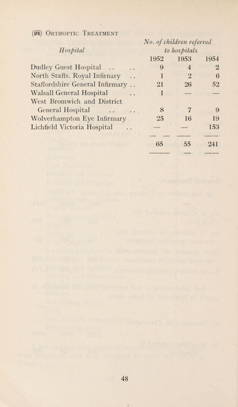 (in) Orthoptic Treatment Hospital Dudley Guest Hospital North Staffs. Royal Infirnary Staffordshire General Infirmary . . Walsall General Hospital West Bromwich and District General Hospital Wolverhampton Eye Infirmary Lichfield Victoria Hospital No. of childYcn referred to hospitals 1952 1953 1954 9 4 2 1 2 6 21 26 52 1 — — 8 7 9 25 16 19 — — 153 65 55 241