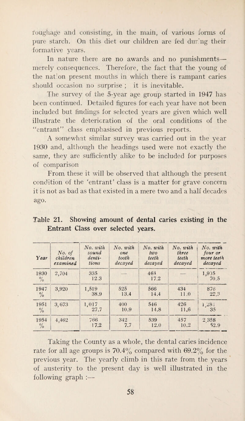 rougliage and consisting, in the main, of various forms of pure starch. On this diet our children are fed dur'ng their formative years. In nature there are no awards and no punishments—• merely consequences. Therefore, the fact that the young of the nat’on present mouths in which there is rampant caries should occasion no surprise ; it is inevitable. The survey of the 5-year age group started in 1947 has been continued. Detailed figures for each year have not been included but hndings for selected years are given which well illustrate the deterioration of the oral conditions of the “entrant” class emphasised in previous reports. somewhat similar survey was carried out in the year 1930 and, although the headings used were not exactly the saro.e, they are sufficiently alike to be included for purposes of com.parison From, these it will be observed that although the present condition of the 'entrant' class is a matter for grave concern it is not as bad as that existed in a mere two and a half decades ago. Table 21. Showing amount of dental caries existing in the Entrant Class over selected years. Year No. of children examined No. with sound denti¬ tions No. with one tooth decayed No. with two teeth decayed No. with j three teeth decayed No. with four or more teeth decayed 1930 /o 2,704 335 12.3 — 461 17.2 1,905 70.5 1947 % 3,920 1,519 38.9 525 13.4 566 14.4 434 11.0 876 22,3 1951 /o 3, 673 1,017 27.7 400 10.9 546 14.8 426 11.6 1 281 ' 35 1954 % 4,462 766 17.2 342 7.7 539 12.0 457 10.2 2 358 52.9 Taking the County as a whole, the dental caries incidence rate for all age groups is 70.4% compared with 69.2% for the previous year. The yearly climb in this rate from the years of austerity to the present day is well illustrated in the following graph :—