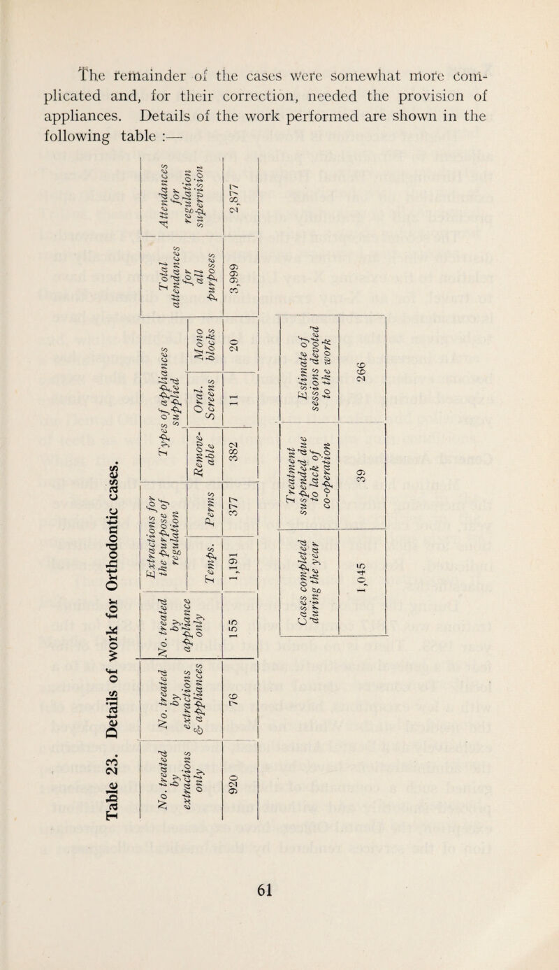 The remainder of the cases were somewhat mote com¬ plicated and, for their correction, needed the provision of appliances. Details of the work performed are shown in the following table o C/5 Co i i CO CO O § c>r (X> O) CO 00 «S «S -ex, o s 'Xi Si O 00 ^ 1-0 O CO 5^ CO CO CO g CO CO S -C5 S 'Xi ct: o <M 04 00 CO § 00 O O xs fX, 5;^ ^ S V ^ ^ r . t/3 § o CO CO s <o Sh Co •cs CO CO CO rS-§ K kO -Cx, o t> l> CO 05 l/C lO 'O CO CO ^ S !S o •ro to r - CX) H « o CO O CO t> o C^1 05 Estimate of sessions devoted to the work 266 ! Treatment suspended due to lack of co-operation 39 ^ cxx cxx S O ■*^ 'X) ajj CO S Oi •t~» Co ^ e S CJ 1,045