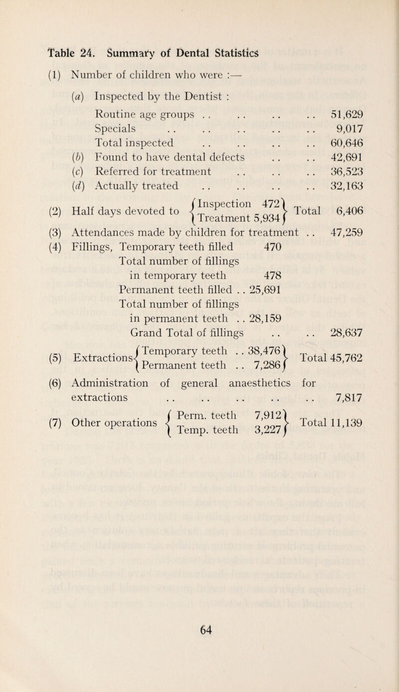 Table 24. Summary of Dental Statistic^ (1) Number of children who were :— (a) Inspected by the Dentist : Routine age groups . . . . . . . . 51,629 Specials . . . . , . . . . . 9,017 Total inspected . . . . . . . . 60,646 (b) Found to have dental defects . . . . 42,691 (c) Referred for treatment . . . . . . 36,523 (d) Actually treated . . . . . . . . 32,163 Half days devoted to 5 6,406 Attendances made by children for treatment . . 47,259 470 (2) (3) (4) (5) (6) (V) Fillings, Temporary teeth filled Total number of fillings in temporary teeth 478 Permanent teeth filled . . 25,691 Total num.ber of fillings in permanent teeth . . 28,159 Grand Total of fillings T- i X- ( Temporary teeth . . 38,476) Extractions^; ^ ^ , , ,, r, r.o/> e (Permanent teeth .. 7,286 j Administration of general anaesthetics extractions ( Perm, teeth Other operations . . 28,637 Total 45,762 Temp, teeth 7,912 3,227 for Total 7,817 11,139