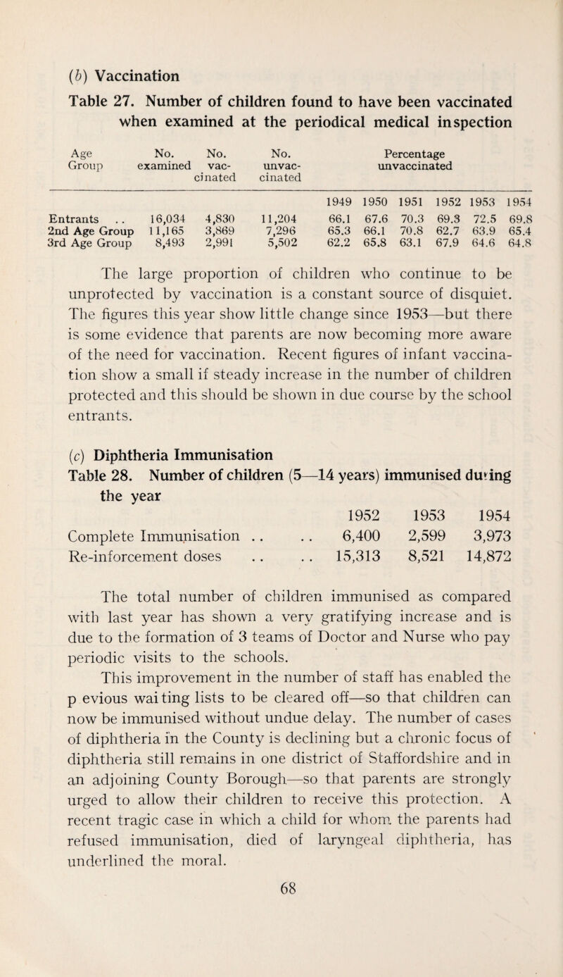 (b) Vaccination Table 27. Number of children found to have been vaccinated when examined at the periodical medical inspection Age No. No. No. Percentage Group examined vac- unvac- imvaccinated cinated cinated 1949 1950 1951 1952 1953 1954 Entrants .. 16,034 4,830 11,204 66.1 67.6 70.3 69.3 72.5 69.8 2nd Age Group 11,165 3,869 7,296 65.3 66.1 70.8 62.7 63.9 65.4 3rd Age Group 8,493 2,991 5,502 62.2 65.8 63.1 67.9 64.6 64.8 The large proportion of children who continue to be unprotected by vaccination is a constant source of disquiet. The figures this year show little change since 1953—but there is some evidence that parents are now becoming more aware of the need for vaccination. Recent figures of infant vaccina¬ tion show a small if steady increase in the number of children protected and this should be shown in due course by the school entrants. (c) Diphtheria Immunisation Table 28. Number of children (5—14 years) immunised duting the year 1952 1953 1954 Complete Immunisation .. . . 6,400 2,599 3,973 Re-inforcem.ent doses .. . . 15,313 8,521 14,872 The total number of children immunised as compared with last year has shown a very gratifying increase and is due to the formation of 3 teams of Doctor and Nurse who pay periodic visits to the schools. This im.provement in the number of staff has enabled the p evious waiting lists to be cleared off—so that children can now be immunised without undue delay. The number of cases of diphtheria in the County is declining but a chronic focus of diphtheria still remmins in one district of Staffordshire and in an adjoining County Borough—so that parents are strongly urged to allow their children to receive this protection. A recent tragic case in which a child for whom, the parents had refused immunisation, died of laryngeal diplitheria, has underlined the moral.