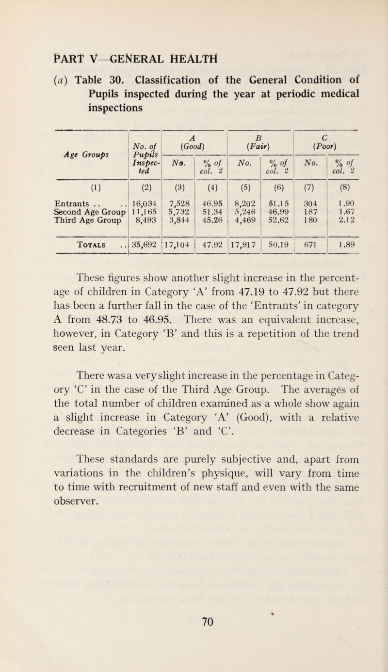 Part V—general health (a) Table 30. Classification of the General Condition of Pupils inspected during the year at periodic medical inspections Age Groups No. of Pupils Inspec¬ ted A {Good) B {Fair) C {Poor) No. %of col. 2 No. % of col. 2 No. %of col. 2 (1) (2) (3) (4) (5) (6) (7) (8) Entrants .. 16,034 7,528 46.95 8,202 51.15 304 1.90 Second Age Group 11,165 5,732 51.34 5,246 46.99 187 1.67 Third Age Group 8,493 3,844 45.26 4,469 52.62 180 2.12 Totals 35,692 17,104 47.92 17,917 50.19 671 1.89 These figures show another slight increase in the percent¬ age of children in Category ‘A’ from 47.19 to 47.92 but there has been a further fall in the case of the ‘Entrants’ in category A from 48.73 to 46.95. There was an equivalent increase, however, in Category ‘B’ and this is a repetition of the trend seen last year. There was a very slight increase in the percentage in Categ¬ ory ‘C’ in the case of the Third Age Group. The averages of the total num.ber of children examined as a whole show again a slight increase in Category ‘A’ (Good), with a relative decrease in Categories ‘B’ and ‘C’. These standards are purely subjective and, apart from variations in the children’s physique, will vary from time to time with recruitment of new staff and even with the same observer. %