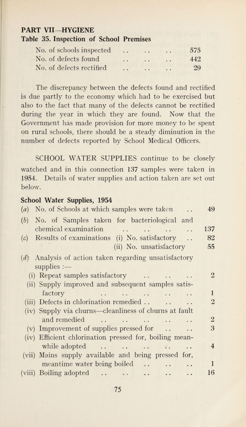 PART VII—HYGIENE Table 35. Inspection of School Premises No. of schools inspected .. . . . . 575 No. of defects found .. . . . . 442 No. of defects rectified . . . . .. 29 The discrepancy between the defects found and rectified is due partly to the economy which had to be exercised but also to the fact that many of the defects cannot be rectified during the year in which they are found. Now that the Government has made provision for more money to be spent on rural schools, there should be a steady diminution in the number of defects reported by School Medical Officers. SCHOOL WATER SUPPLIES continue to be closely watched and in this connection 137 samples were taken in 1954. Details of water supplies and action taken are set out below. School Water Supplies, 1954 {a) No. of Schools at which samples were taken . . 49 {b) No, of Samples taken for bacteriological and chemical examination . . .. . . .. 137 (c) Results of examinations (i) No. satisfactory . . 82 (ii) No. unsatisfactory 55 (d) x\nalysis of action taken regarding unsatisfactory supplies :— (i) Repeat samples satisfactory .. .. .. 2 (ii) Supply improved and subsequent samples satis¬ factory . . . . . . . . .. 1 (iii) Defects in chlorination remedied . . . . . . 2 (iv) Supply via churns—cleanliness of churns at fault and remedied . . . . . . . . . . 2 (v) Improvem.ent of supplies pressed for . . . . 3 (iv) Efficient chlorination pressed for, boiling mean¬ while adopted .. .. .. t. .. 4 (vii) Mains supply available and being pressed for, meantime water being boiled .. .. .. 1 (viii) Boiling adopted . . ., .. .. .. 16