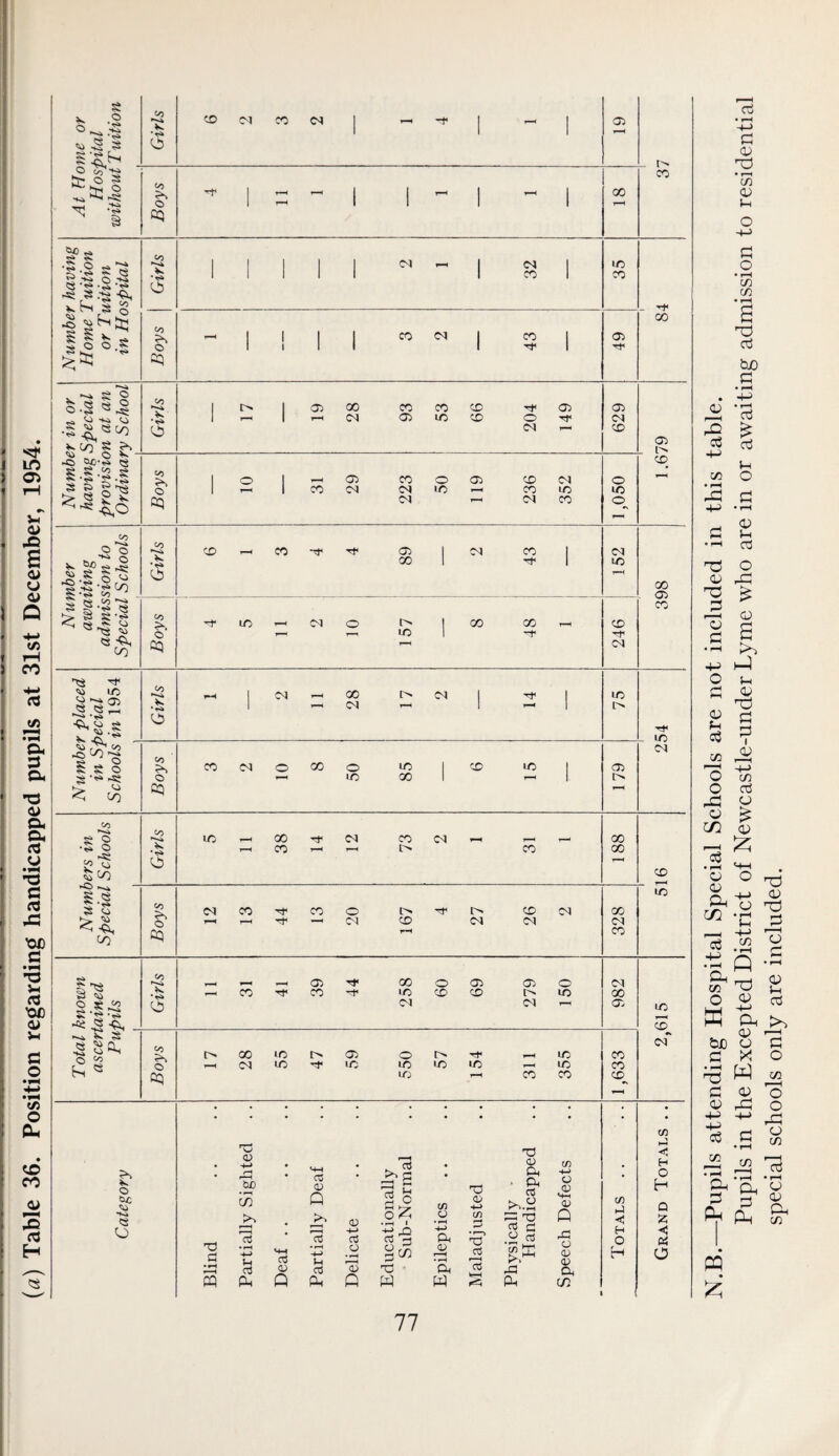 (a) Table 36. Position regarding handicapped pupils at 31st December, 1954. s Girls o '43 -S S CO D1 CO CSJ -t 1 1 03 - o *^>>4 0 § Boys 1 - 1 1 - 1 - 1 00 T-H CO Number having Home Tuition or Tuition in Hospital Girls 1 1 1 1 1 1 32 1 35 J 84 Boys 1 1 1 1 1 CO Dl 1 43 1 ^ <0 HO CJ •S Girls 1 1 03 28 93 53 99 o 05 149 629 03 . o ojo-o cs S.S-2 s ^ ill Boys 1 o 1 CO 29 223 50 119 236 352 1,050 CD PO O o ^ -S CO ^ CO . Girls CD CO -Tf Ti< 1 1 89 1 05 CO rj^ 1 152 398 , ^ 00 <s CO Boys -r lO O 157 1 CO GO -t< T—H 246 <33 1/5 ^ 03 ^ Girls ' - 28 i> 1 1 75 ic CO -O ^ § S o CO Boys CO Cd o CO 50 85 1 CD lO 1 179 05 CO Girls •si lo Co U5 38 CM 73 C<l CO 188 CD 1 s <33 < CO Boys (N CO 44 CO 20 i CD .—4 '<S< 27 26 05 328 IC a ''S S <33 o s; S-|cS 5 Girls 1 CO T) 39 44 258 60 69 279 1 150 982 ID CD o Sh « Boys 28 55 47 59 550 57 154 CO 355 CO CO CD^ oT o <u 03 03 Q • 1-^ 03 It • 03 T3 d ct -M u o ct (D ct T!) s Ph Q Ph Q 03 o3 O 3 nd W o3 s C 3 CO VJ o a, 03 'ft w 'T3 03 +J c/3 3 C3 r—i 03 'O 03 Pn • Ph 03 03 03 d O rt ^ K rG pH (/) O a> Q 43 o 03 03 CC C/5 t/3 iJ <; H o H c/3 H o H Q Z < O 11 N.B.—^Pupils attending Hospital Special Schools are not included in this table. Pupils in the Excepted District of Newcastle-under Lyme who are in or awaiting admission to residential special schools only are included.