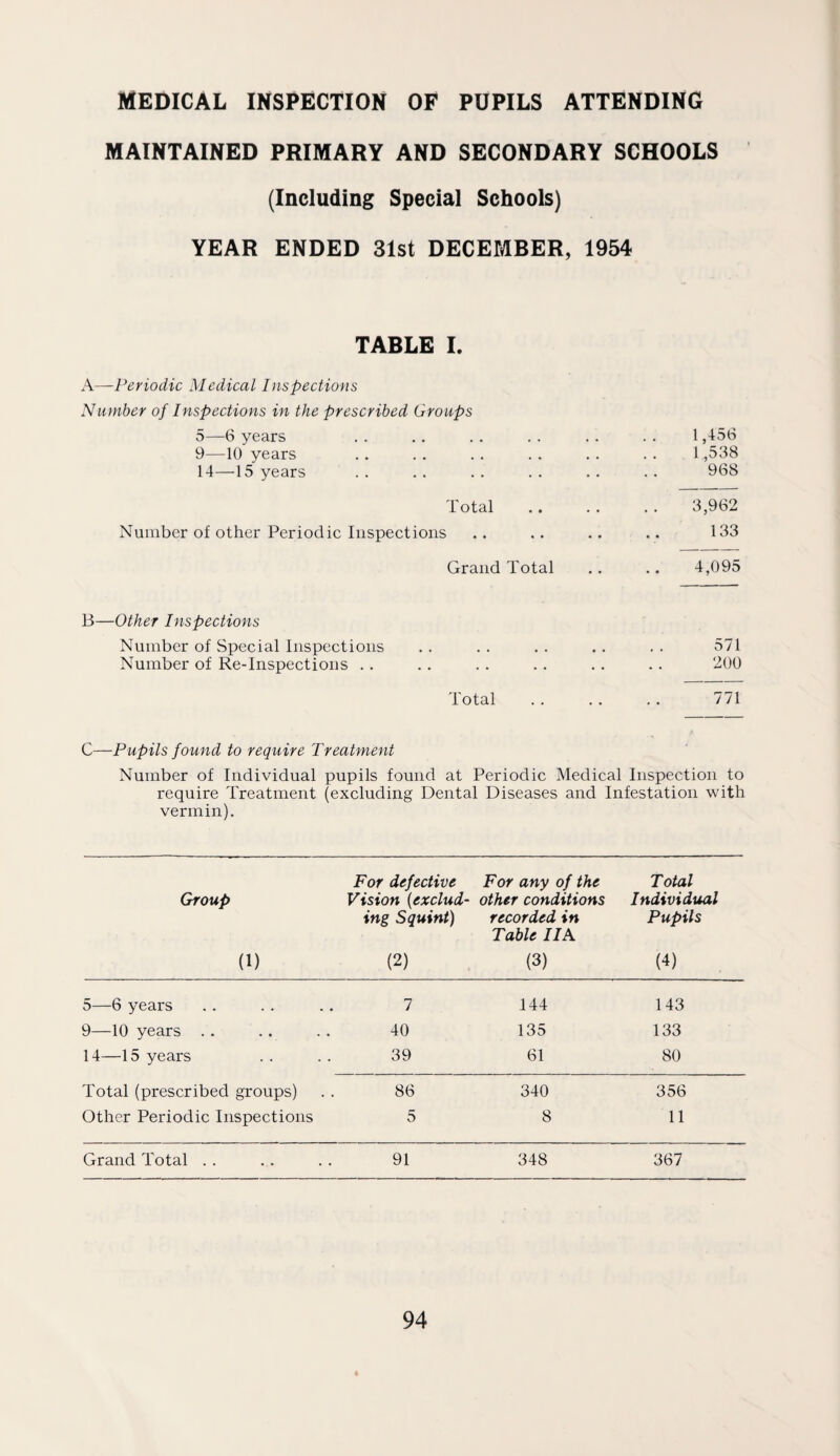MEDICAL INSPECTION OF PUPILS ATTENDING MAINTAINED PRIMARY AND SECONDARY SCHOOLS (Including Special Schools) YEAR ENDED 31st DECEMBER, 1954 TABLE I. A—Periodic Medical Inspections Number of Inspections in the prescribed Groups 5—6 years . . .. . . . . . . . . 1,456 9—10 years .. .. .. .. .. .. 1,538 14—15 years .. .. .. .. .. .. 968 Total .. .. .. 3,962 Number of other Periodic Inspections .. .. .. .. 133 Grand Total .. .. 4,095 B—Other Inspections Number of Special Inspections .. .. .. .. . . 571 Number of Re-Inspections .. .. .. .. .. .. 200 Total .. .. .. 771 C—Pupils found to require Treatment Number of Individual pupils found at Periodic Medical Inspection to require Treatment (excluding Dental Diseases and Infestation with vermin). Group For defective Vision {exclud¬ ing Squint) For any of the other conditions recorded in Table IIA Total Individual Pupils (1) (2) (3) (4) 5—6 years 7 144 143 9—10 years .. 40 135 133 14—15 years 39 61 80 Total (prescribed groups) 86 340 356 Other Periodic Inspections 5 8 11 Grand Total . . 91 348 367