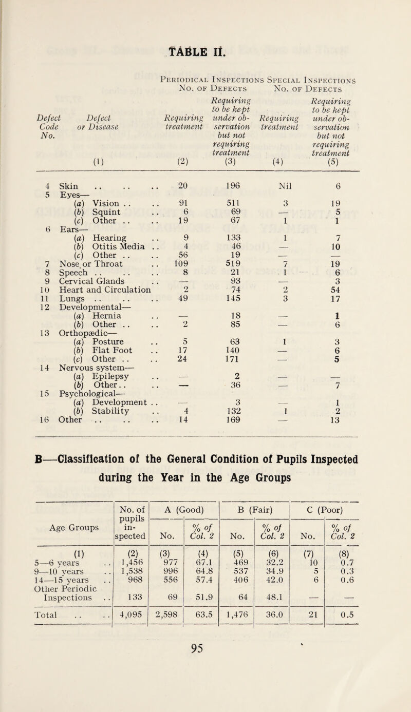 Periodical Inspections Special Inspections No. OF Defects No. OF Defects Defect Defect Requiring Requiring to be kept under oh- Requiring Requiring to be kept under ob- Code or Disease treatment servation treatment servation No. (1) (2) but not requiring treatment (3) (4) but not requiring treatment (5) 4 Skin 20 196 Nil 6 5 Eyes— (a) Vision . . 91 511 3 19 {h) Squint 6 69 — 5 (c) Other .. 19 67 1 1 6 Ears— [a) Hearing 9 133 1 7 (6) Otitis Media .. 4 46 — 10 (c) Other .. 56 19 — — 7 Nose, or Throat 109 519 7 19 8 Speech .. 8 21 1 6 9 Cervical Glands — 93 — 3 10 Heart and Circulation 2 74 2 54 11 Lungs . . 49 145 3 17 12 Developmental— (a) Hernia 18 1 (6) Other .. 2 85 — 6 13 Orthopaedic— {a) Posture 5 63 1 3 (b) Flat Foot 17 140 — 6 (c) Other .. 24 171 — 5 14 Nervous system— (a) Epilepsy 2 (b) Other.. — 36 — 7 15 Psychological— (a) Development .. 3 1 (6) Stability 4 132 1 2 16 Other 14 169 —- 13 B—Classification of the General Condition of Pupils Inspected during the Year in the Age Groups No. of pupils in¬ spected A (C o o B (Fair) C (I ^oor) Age Groups No. % of Col. 2 No. % of Col. 2 No. % of Col. 2 (1) (2) (3) (4) (5) (6) (7) (8) 5—6 years 1,456 977 67.1 469 32.2 10 0.7 9—10 years 1,538 996 64.8 537 34.9 5 0.3 14—-15 years Other Periodic 968 556 57.4 406 42.0 6 0.6 Inspections 133 69 51.9 64 48.1 — — Total 4,095 2,598 63.5 1,476 36.0 21 0.5