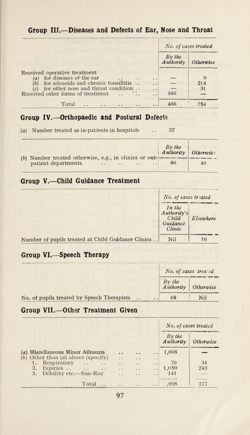 Group III.—Diseases and Defects of Ear, Nose and Throat Received operative treatment (a) for diseases of the ear (b) for adenoids and chronic tonsillitis .. (c) for other nose and throat condition .. Received other forms of treatment .. ’!. Total No. of cas 'es treated By the A uthority Otherwise 466 9 214 31 466 254 Group IV.—Orthopaedic and Postural Defects (a) Number treated as in-patients in hospitals .. 37 (b) Number treated otherwise, e.g., in clinics or out¬ patient departments By the Authority 66 Otherwise 40 Group V.—Child Guidance Treatment Number of pupils treated at Child Guidance Clinics .. No. of case's tr eated In the Authority's Child Guidance Clinic Elsewhere Nil JO Group VI.—Speech Therapy No. of pupils treated by Speech Therapists .. No. of cases trea'ed By the A uthority Otherwise 48 Nil Group VII.—Other Treatment Given (a) Miscellaneous Minor Ailments (b) Other than (a) above (specify) 1. Respiratory 2. Injuries . . 3. Debility etc.—Sun-Ray No, of cases treated By the Authority Otherwise 1,668 70 1,059 141 34 243 Total. ,938 211